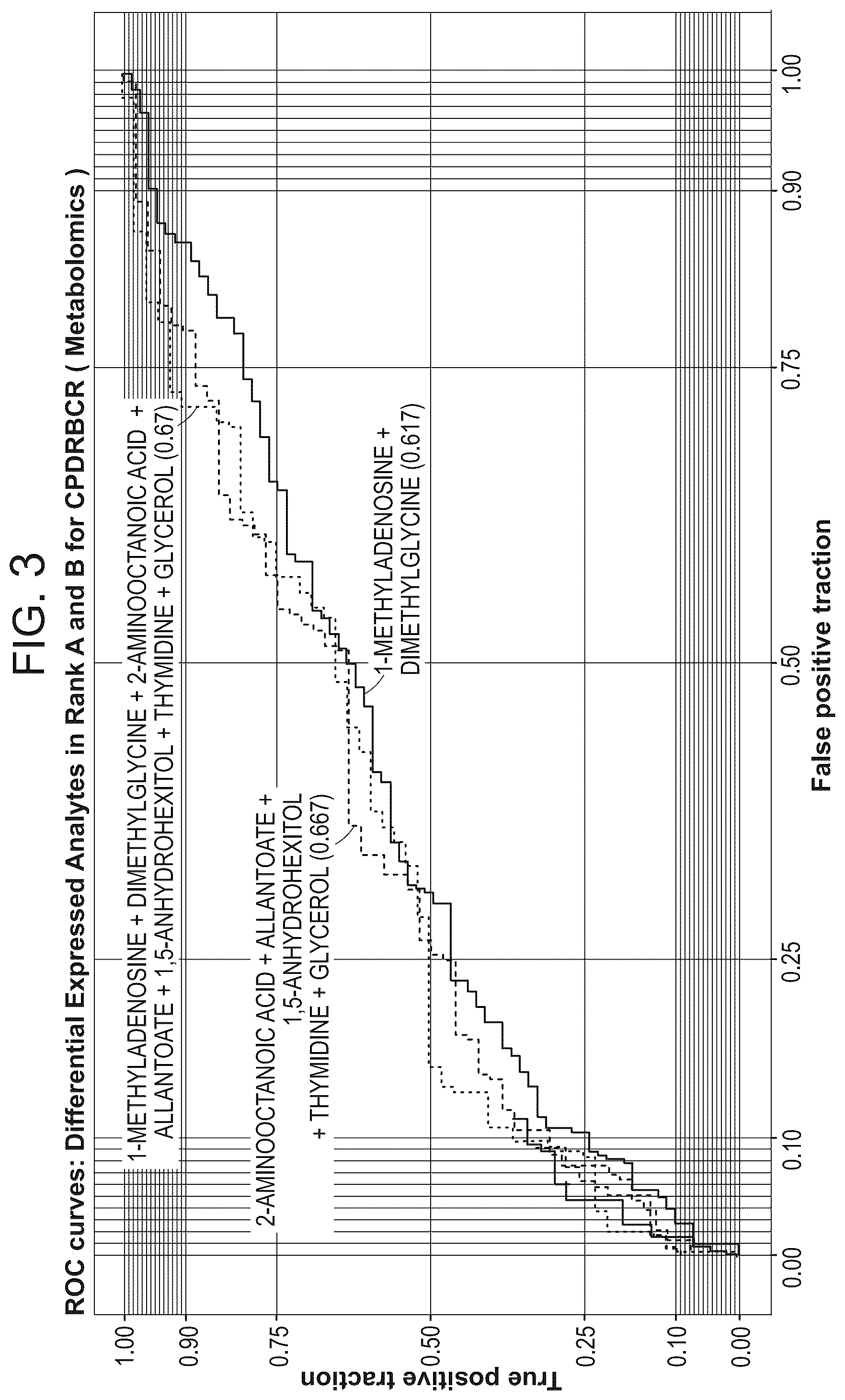 Patent US12320812 Figure 3 – Markers for the diagnosis of biochemical recurrence in prostate cancer