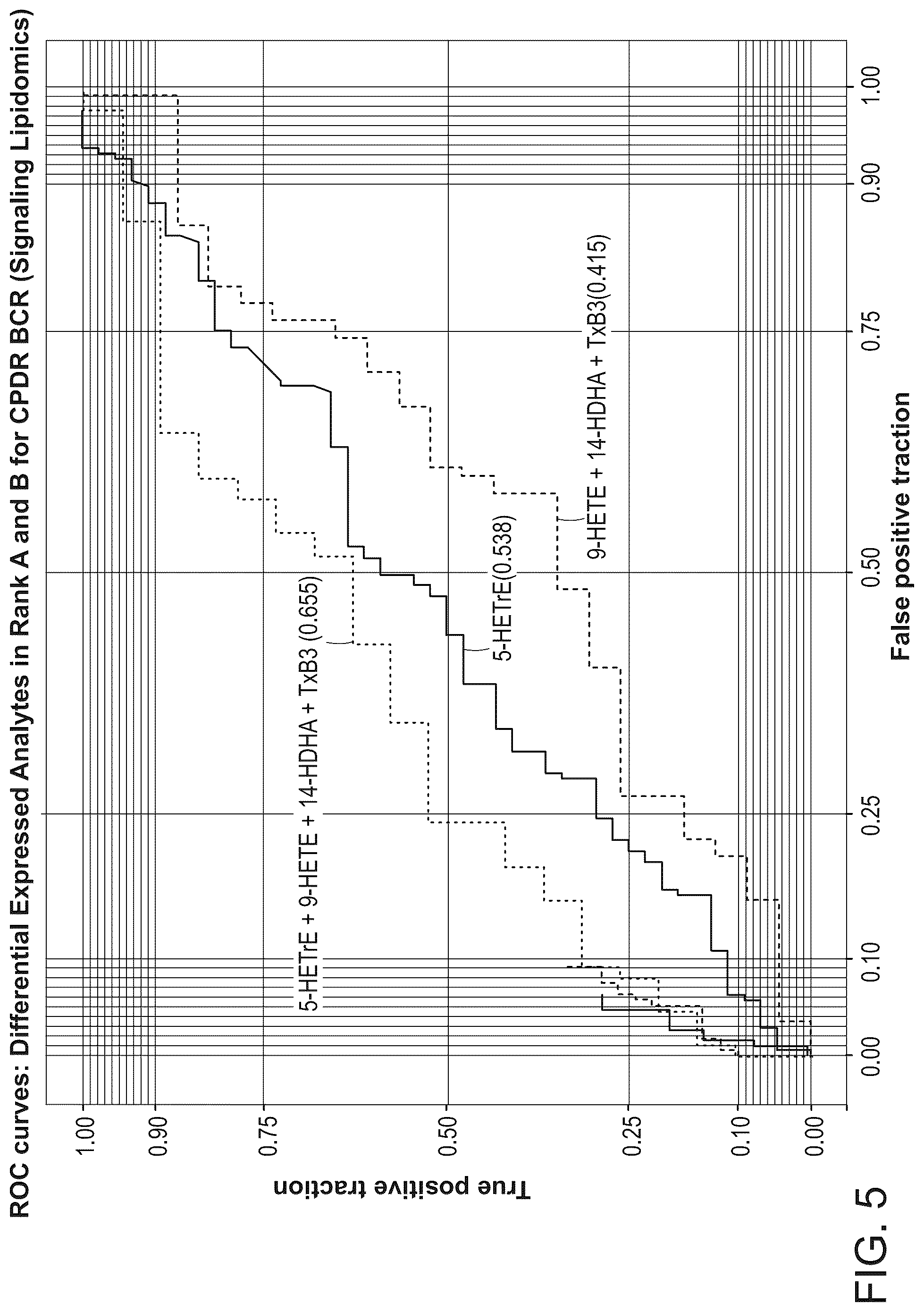 Patent US12320812 Figure 5 – Markers for the diagnosis of biochemical recurrence in prostate cancer