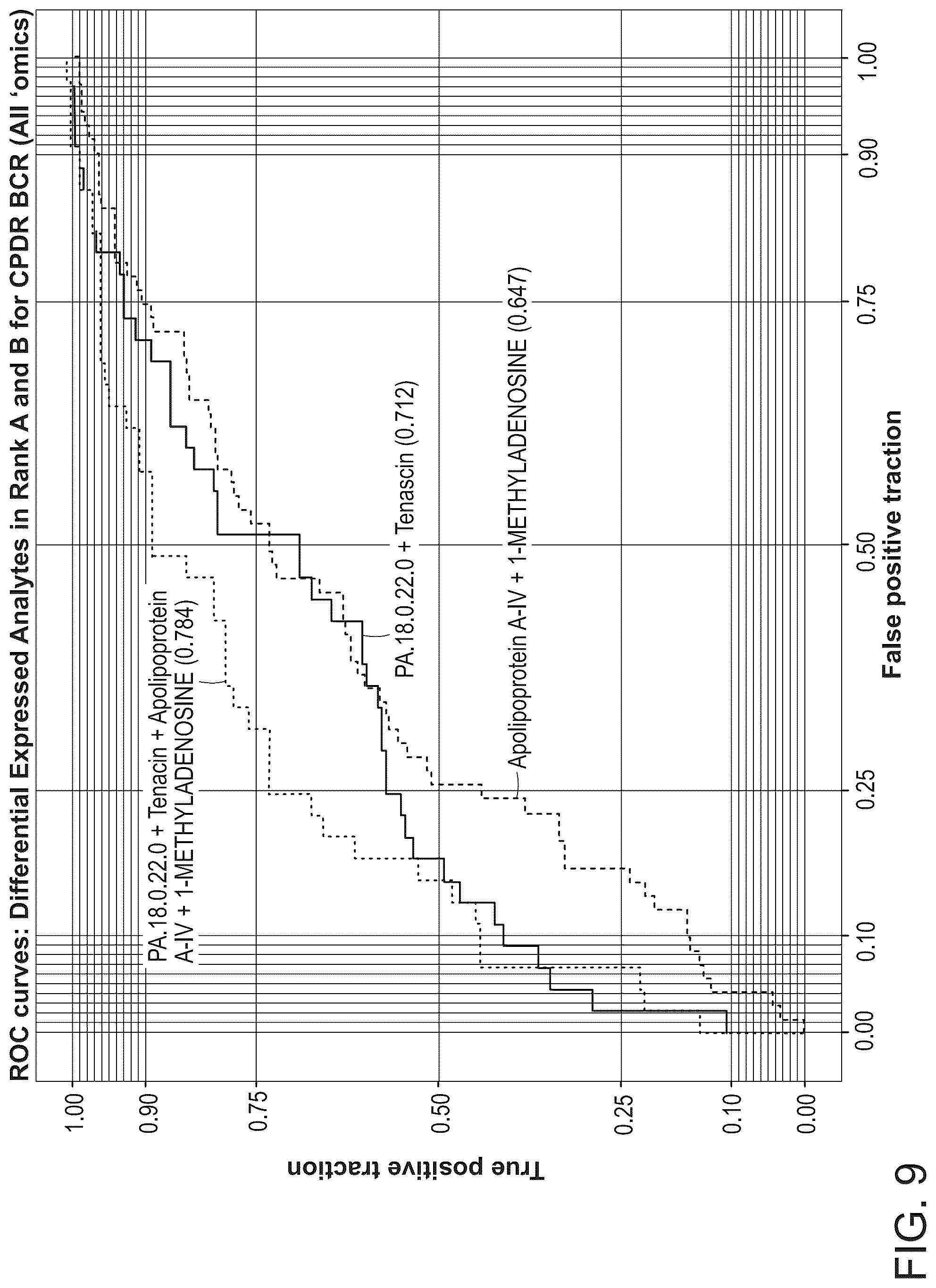 Patent US12320812 Figure 9 – Markers for the diagnosis of biochemical recurrence in prostate cancer