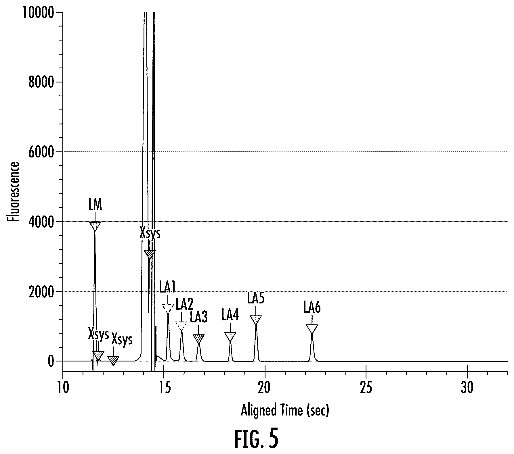 Patent US12320814 Figure 5 – Characterization of adeno-associated virus using microchip capillary electrophoresis
