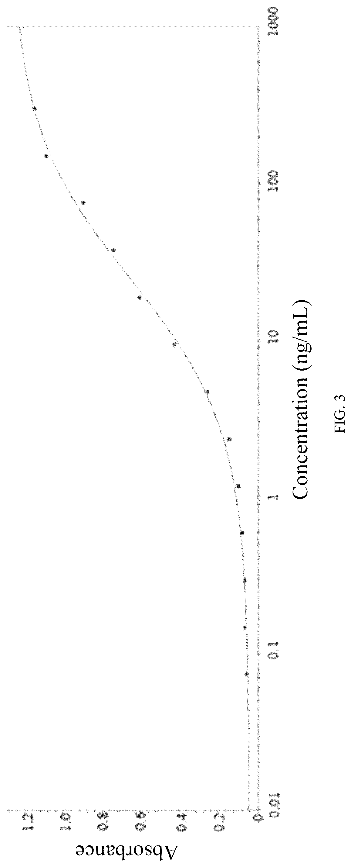 Patent US12320817 Figure 2 – Enzyme-linked immunosorbent assay (ELISA) method and monoclonal antibody for giant panda relaxin-3 (RLN3)