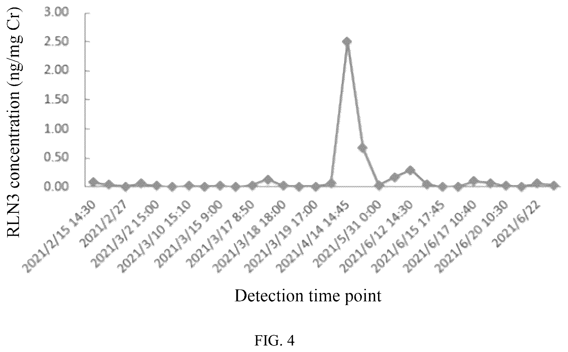 Patent US12320817 Figure 3 – Enzyme-linked immunosorbent assay (ELISA) method and monoclonal antibody for giant panda relaxin-3 (RLN3)