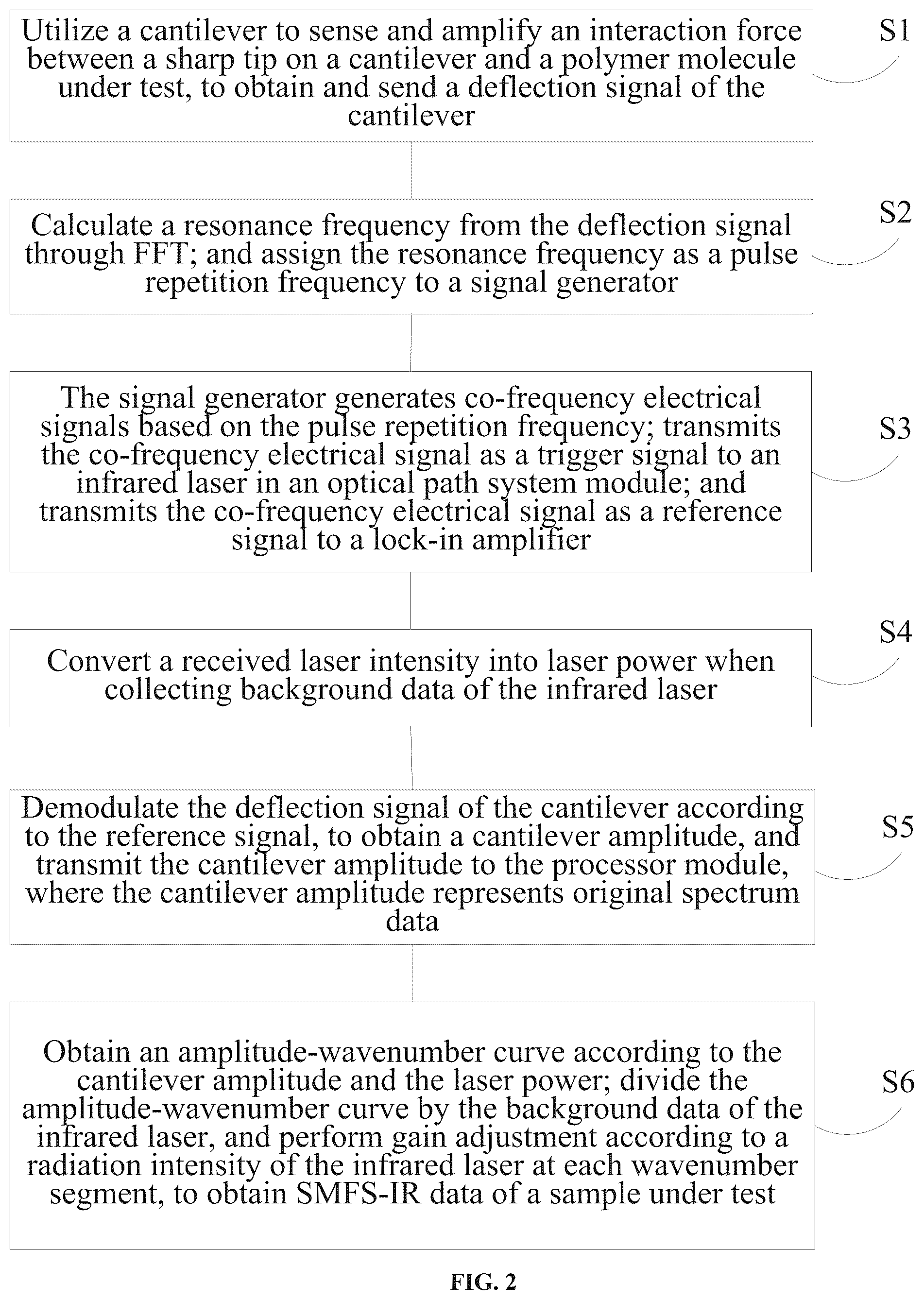 Patent US12320826 Figure 2 – Single-molecule force spectroscopy-infrared spectroscopy (SMFS-IR) coupling method and system, and device