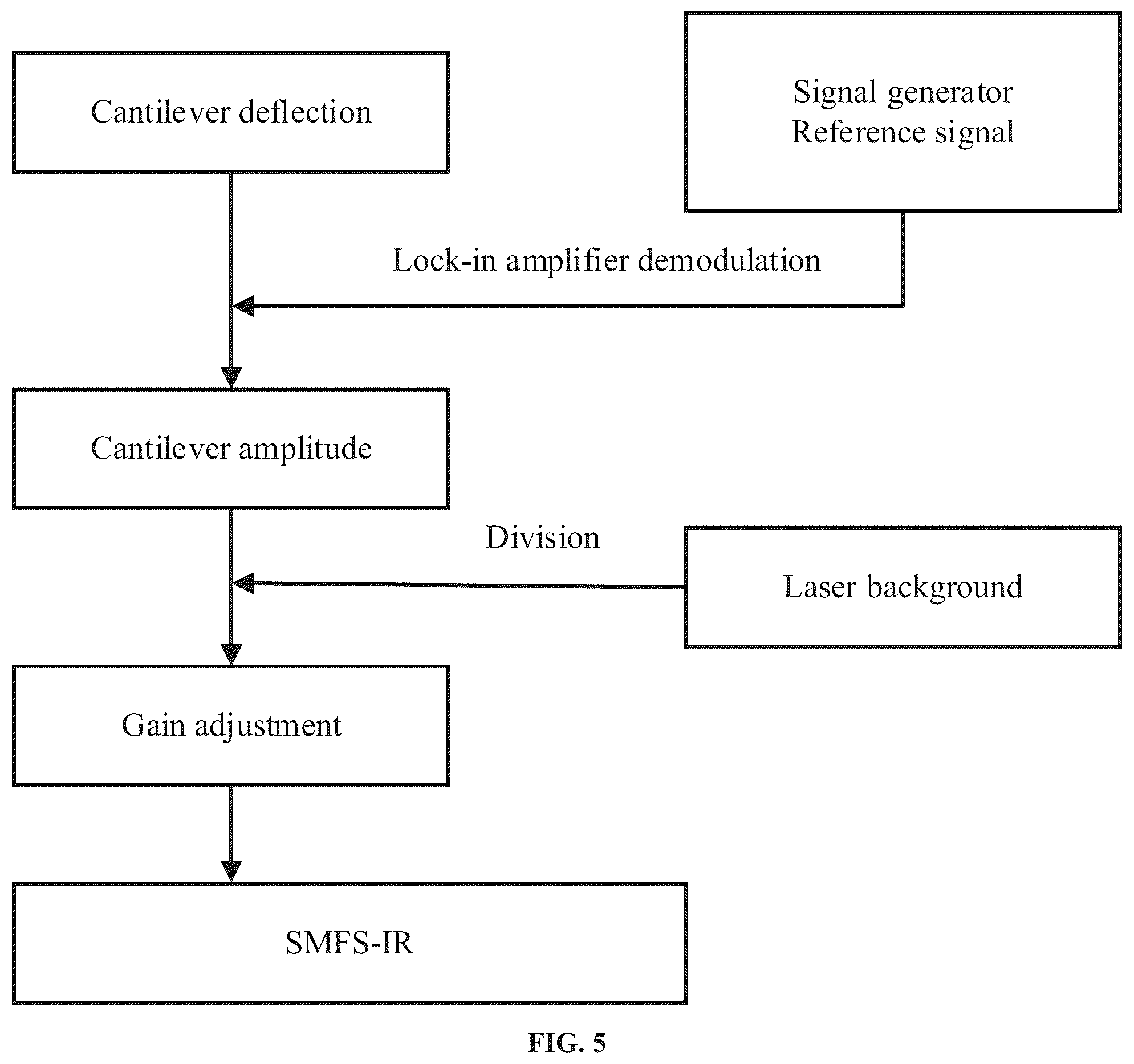 Patent US12320826 Figure 5 – Single-molecule force spectroscopy-infrared spectroscopy (SMFS-IR) coupling method and system, and device
