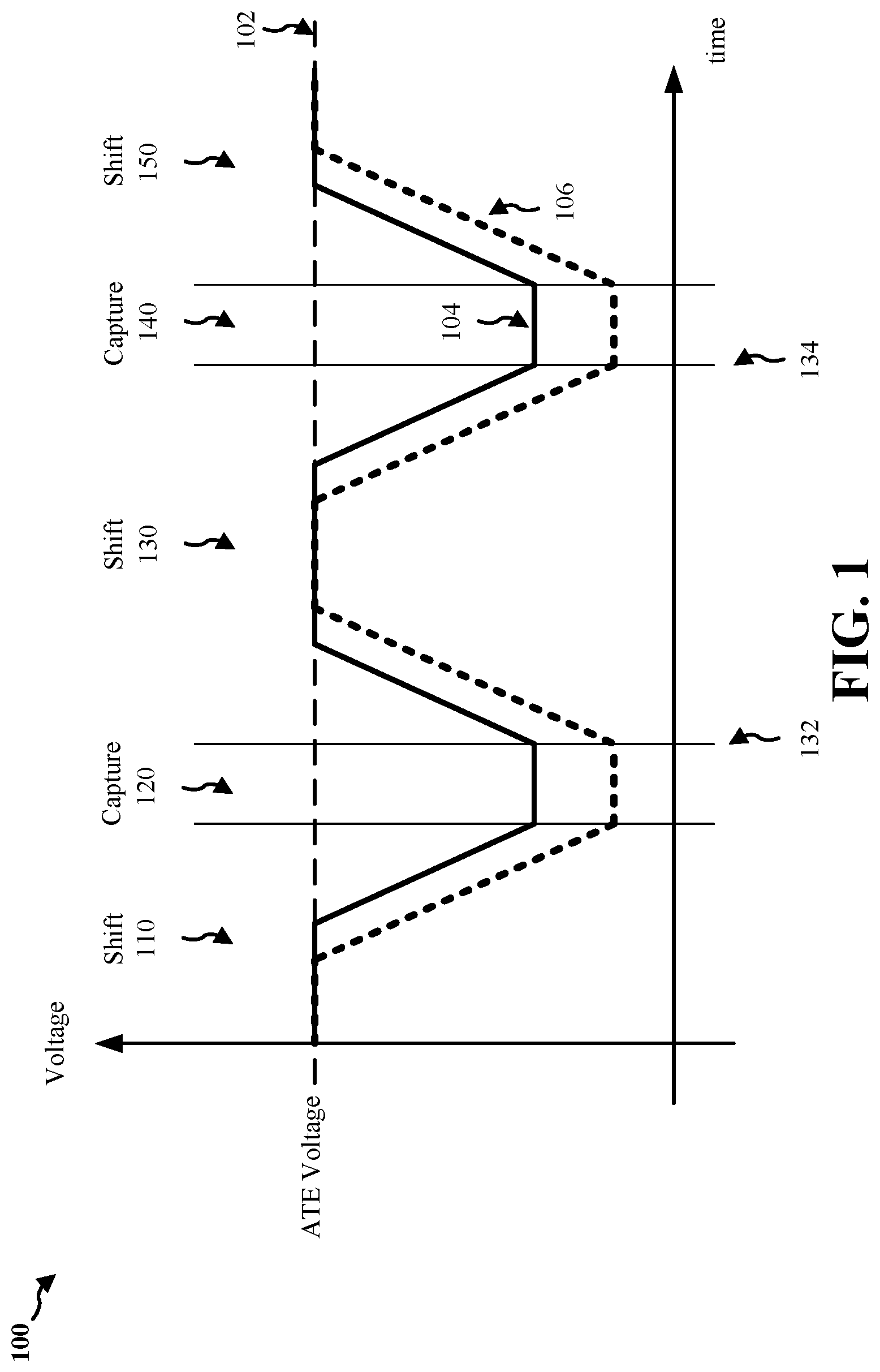 Patent US12320850 Figure 1 – Dynamic voltage frequency scaling to reduce test time