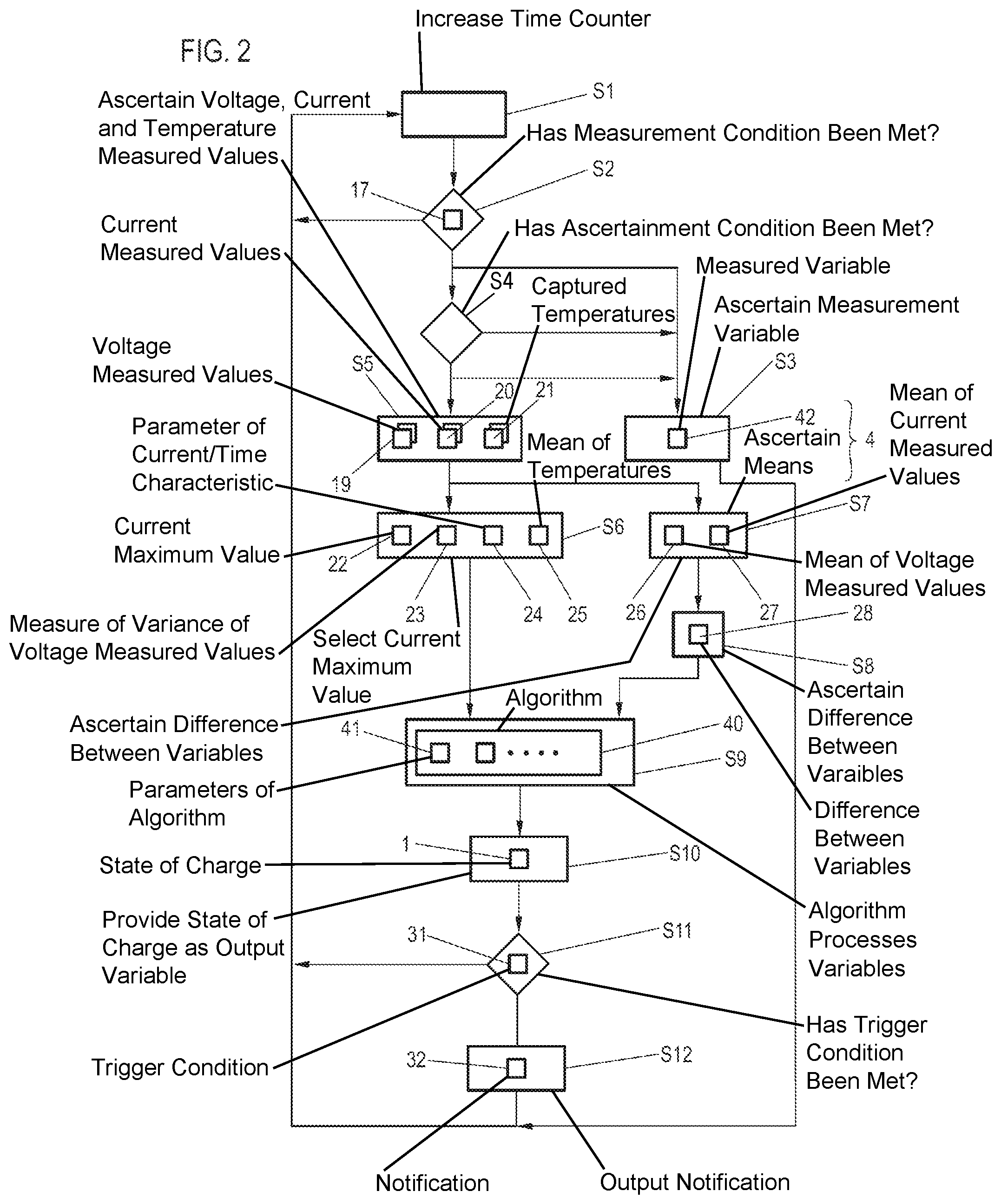 Patent US12320855 Figure 2 – Method for ascertaining a state of charge of an energy storage unit and/or a probable remaining operating time of a measuring device, and measuring device