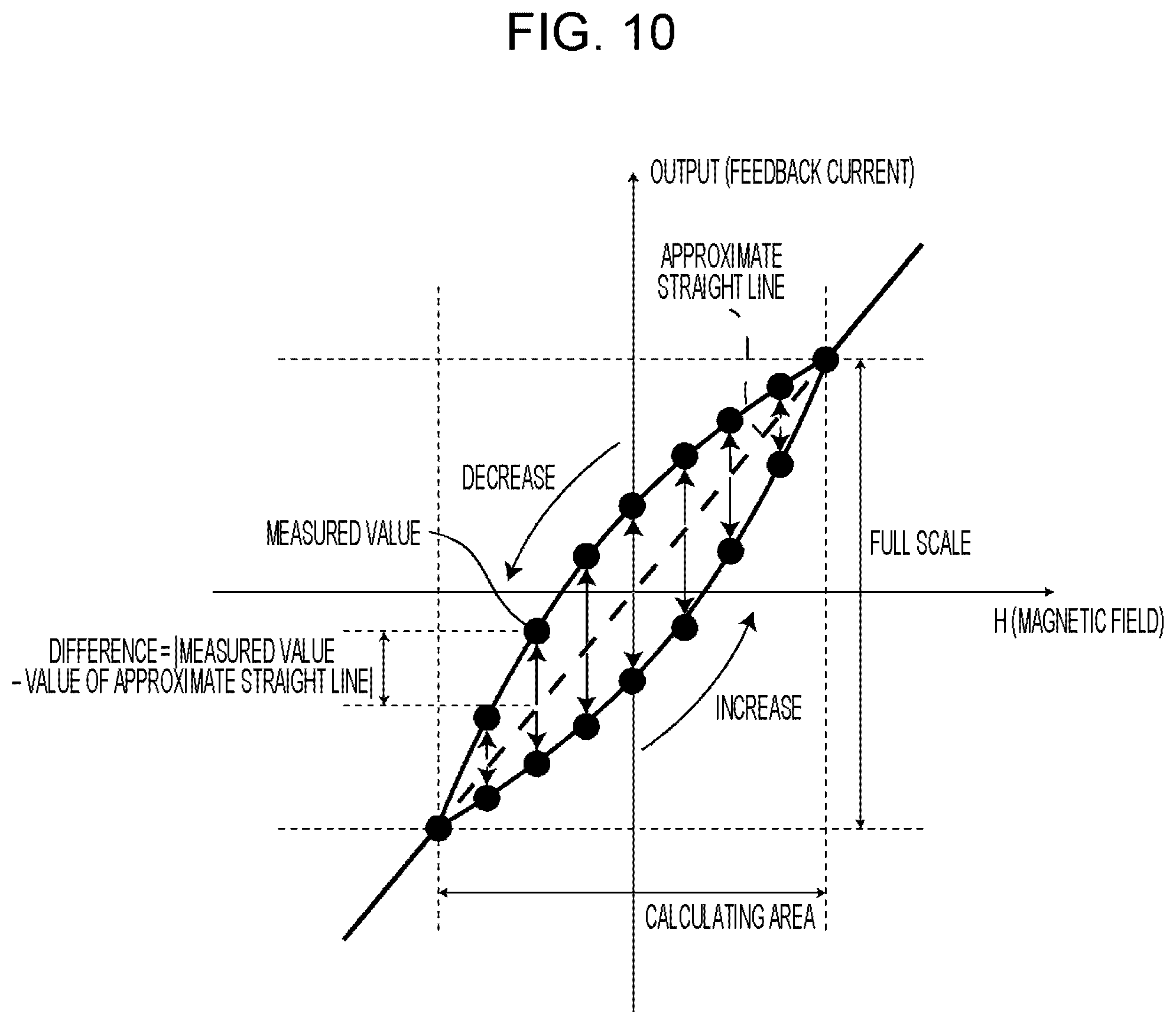 Patent US12320869 Figure 10 – Magnetic sensor and current sensor including magneto-resistance element