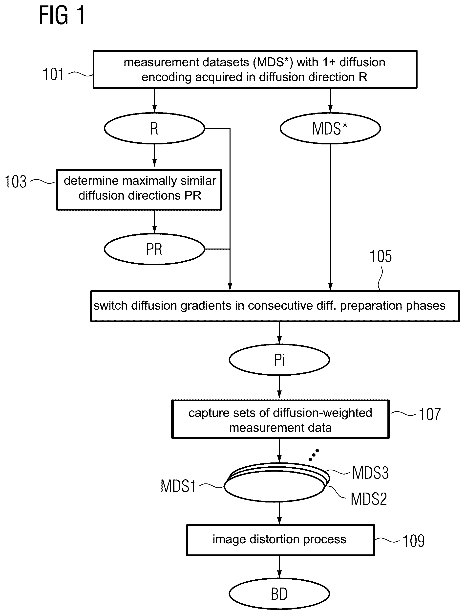 Patent US12320881 Figure 1 – Method for the optimized acquisition of diffusion-weighted measurement data of an object under examination by a magnetic resonance system