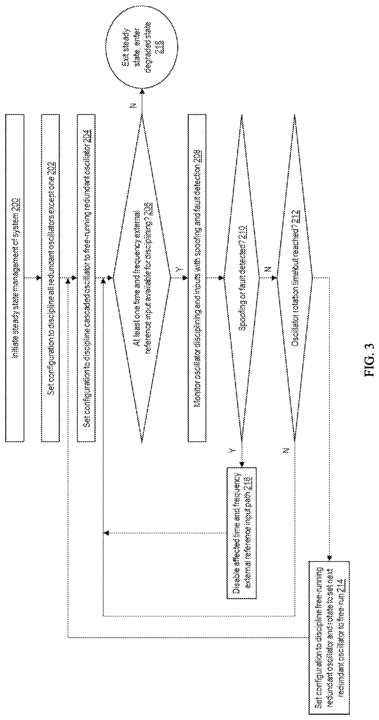 Patent US12320903 Figure 3 – Multiple and cascaded redundant disciplined oscillator systems in a spoofing resistant reference time source system and methods thereof