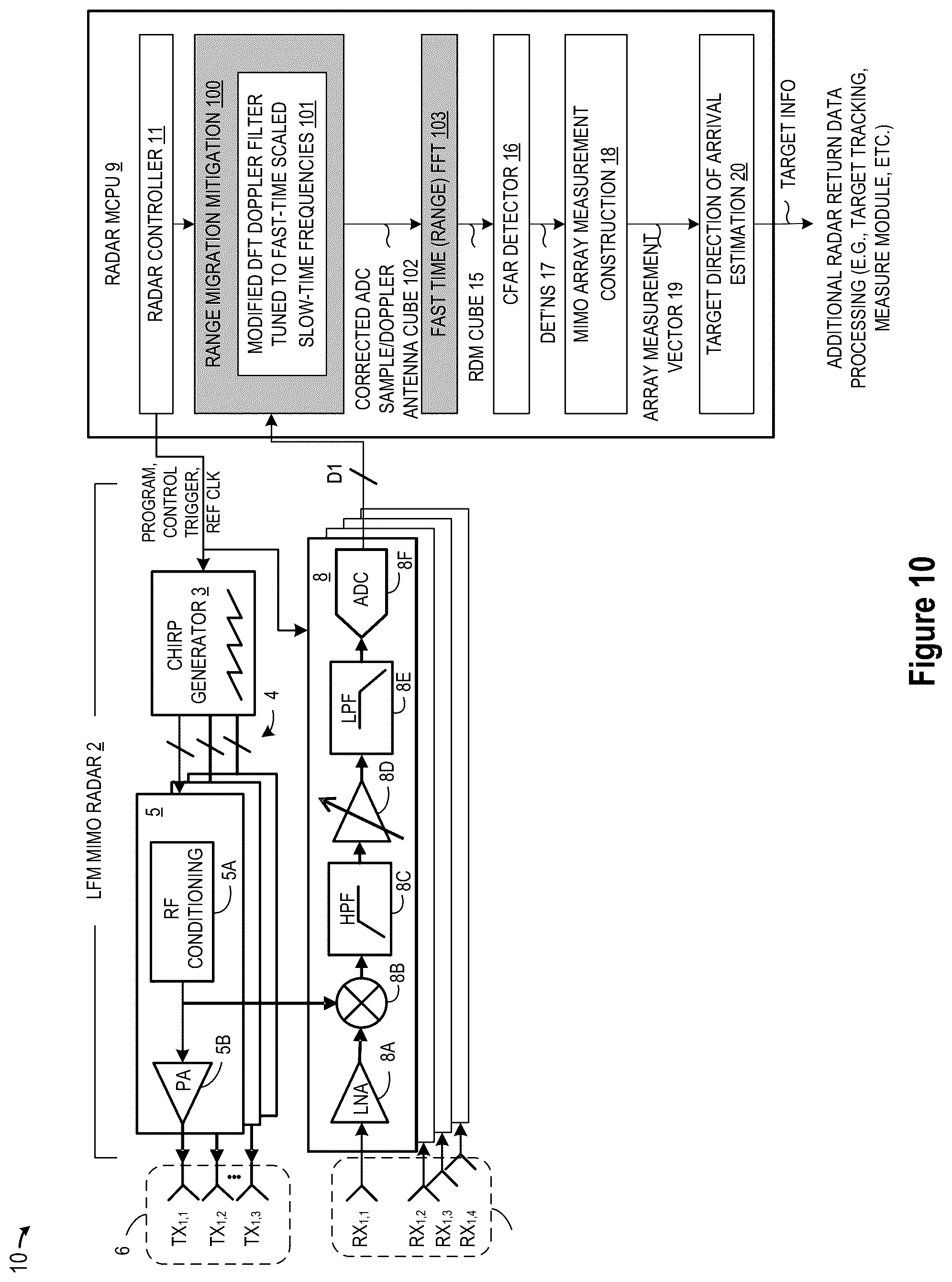 Patent US12320920 Figure 10 – Automotive radar with range migration mitigation capability