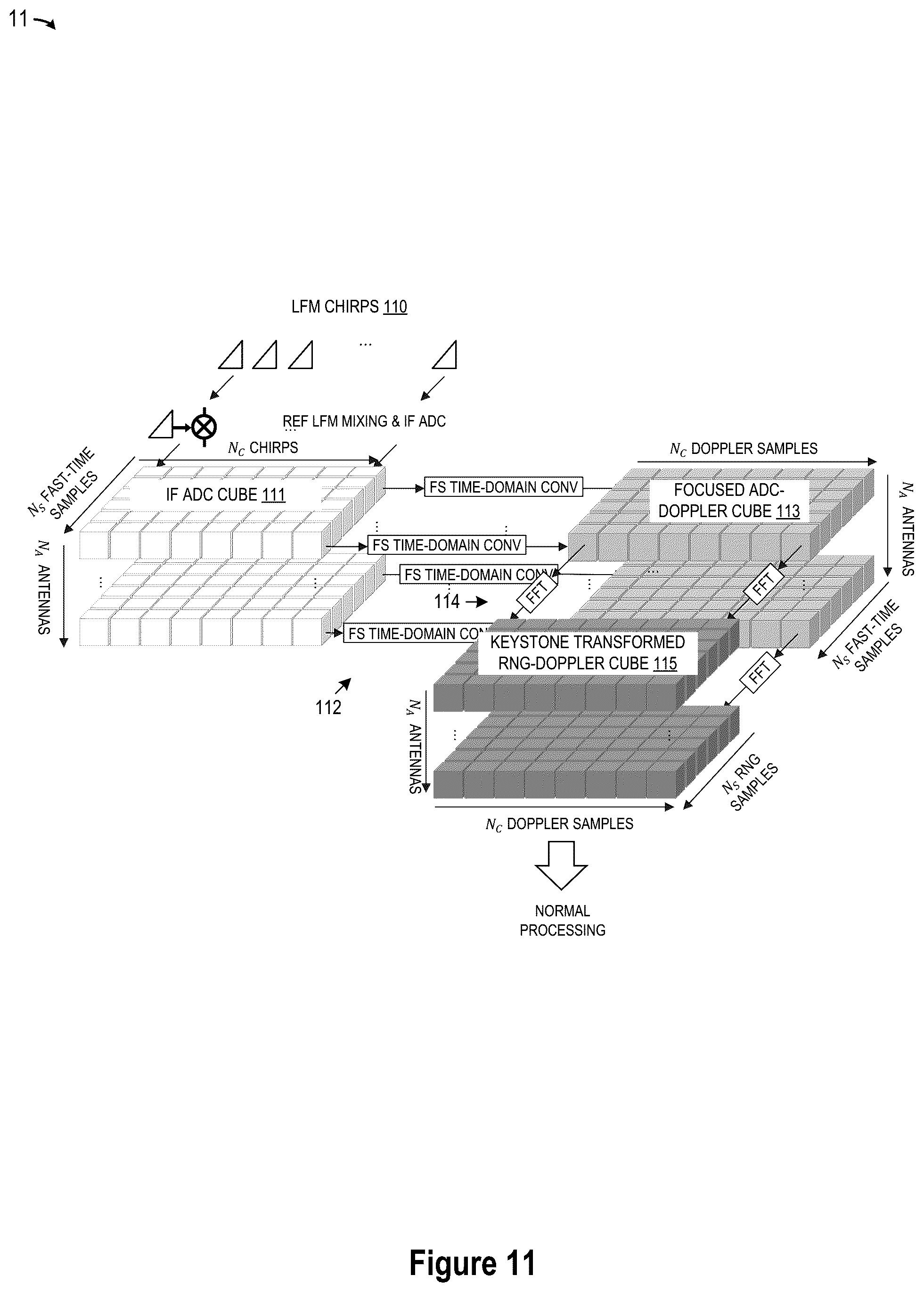 Patent US12320920 Figure 11 – Automotive radar with range migration mitigation capability