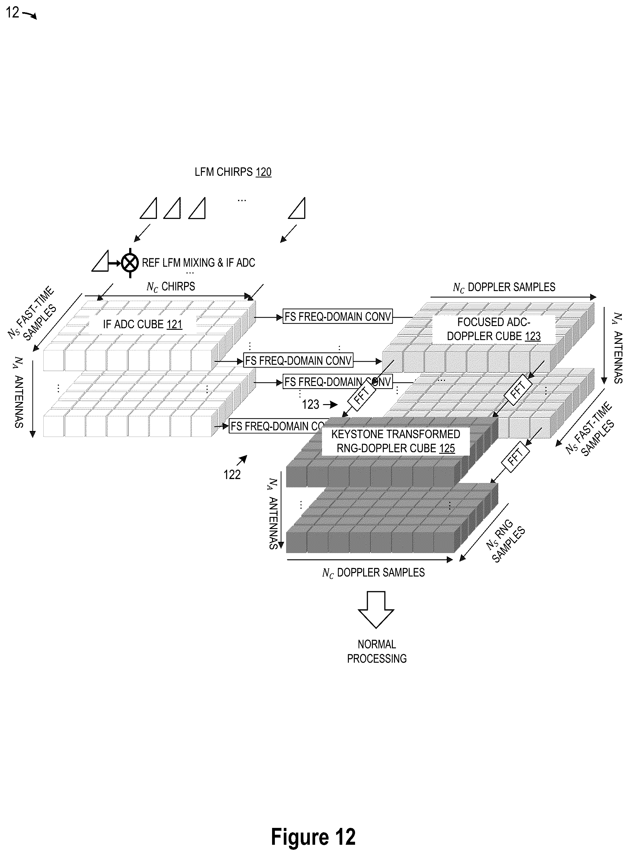 Patent US12320920 Figure 12 – Automotive radar with range migration mitigation capability