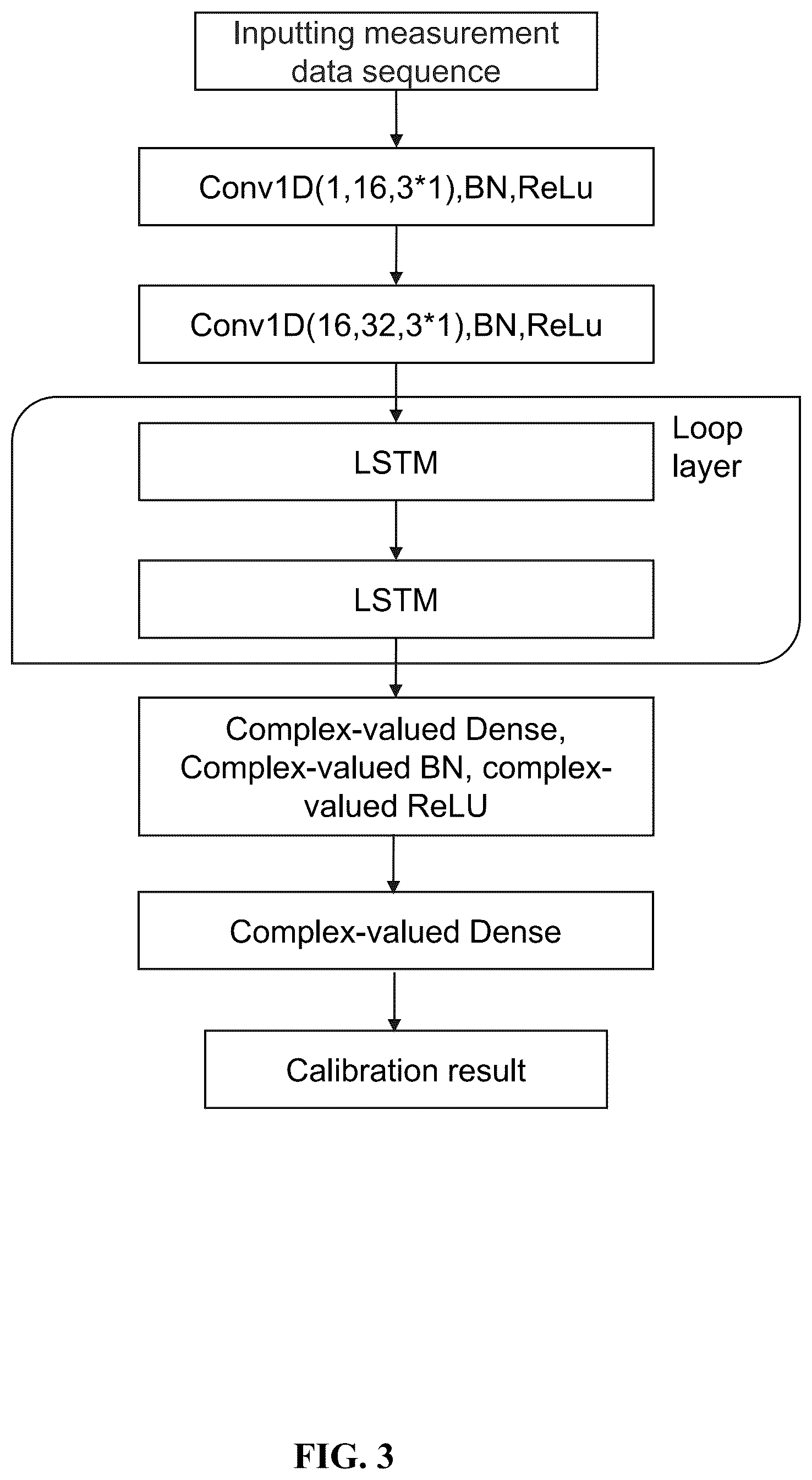 Patent US12320921 Figure 3 – Methods for phased array calibration based on cnn-lstm using power measurement