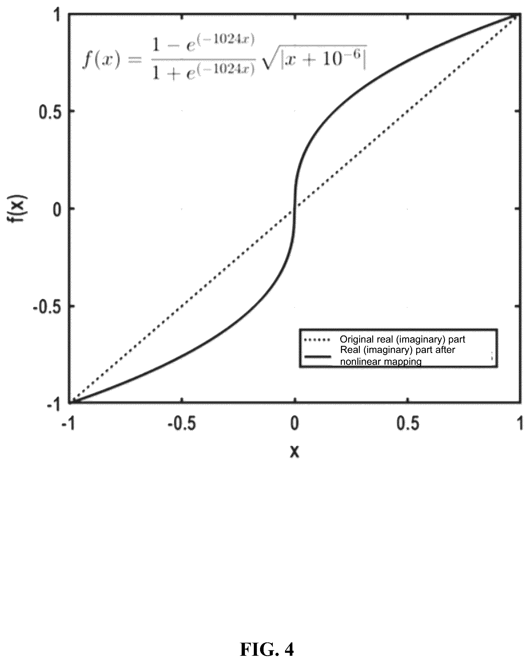 Patent US12320921 Figure 4 – Methods for phased array calibration based on cnn-lstm using power measurement