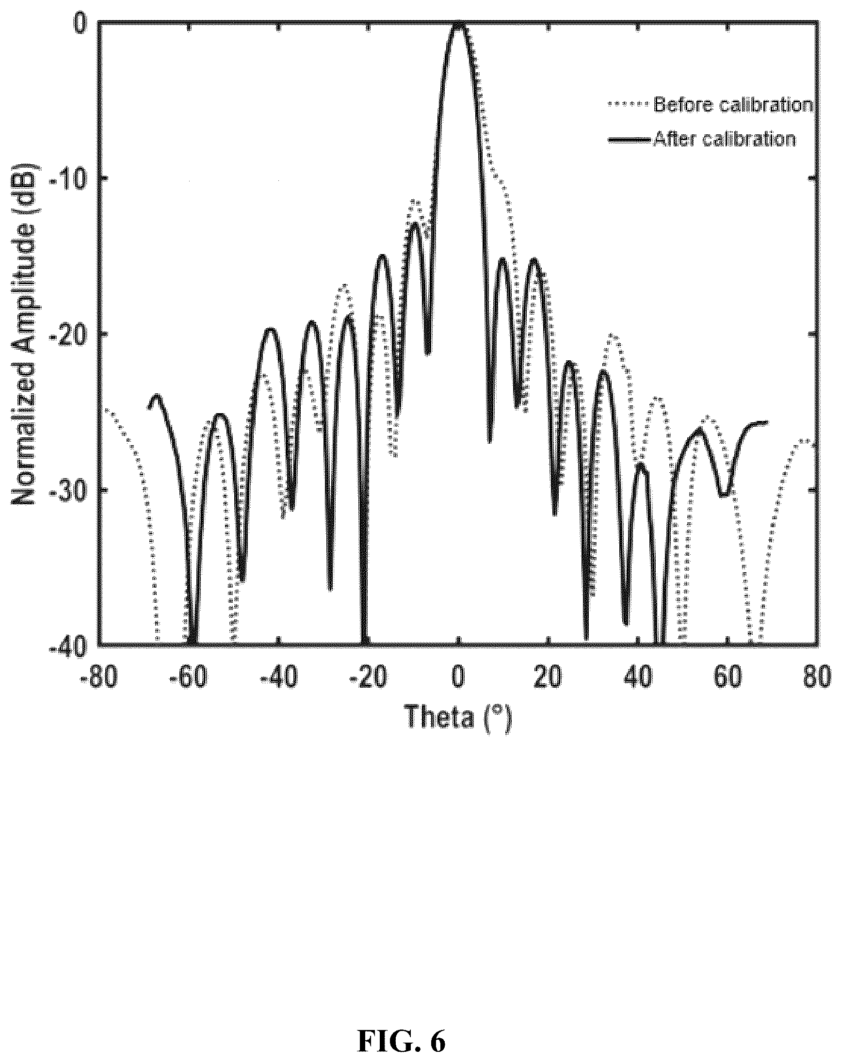 Patent US12320921 Figure 6 – Methods for phased array calibration based on cnn-lstm using power measurement