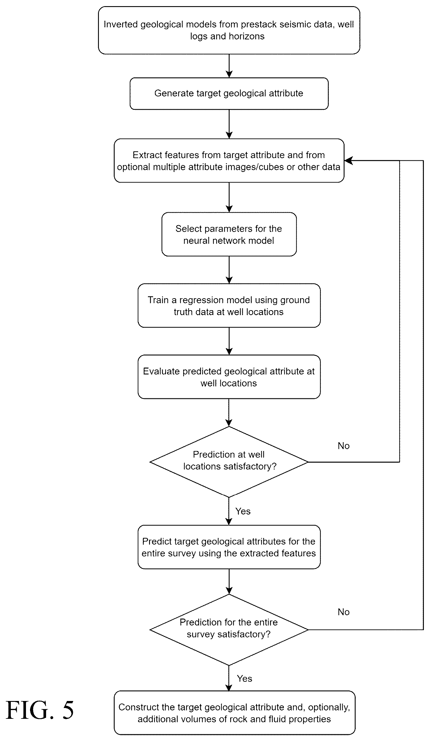 Patent US12320944 Figure 5 – Method for calibrating prestack seismic inversion using fully connected neural networks