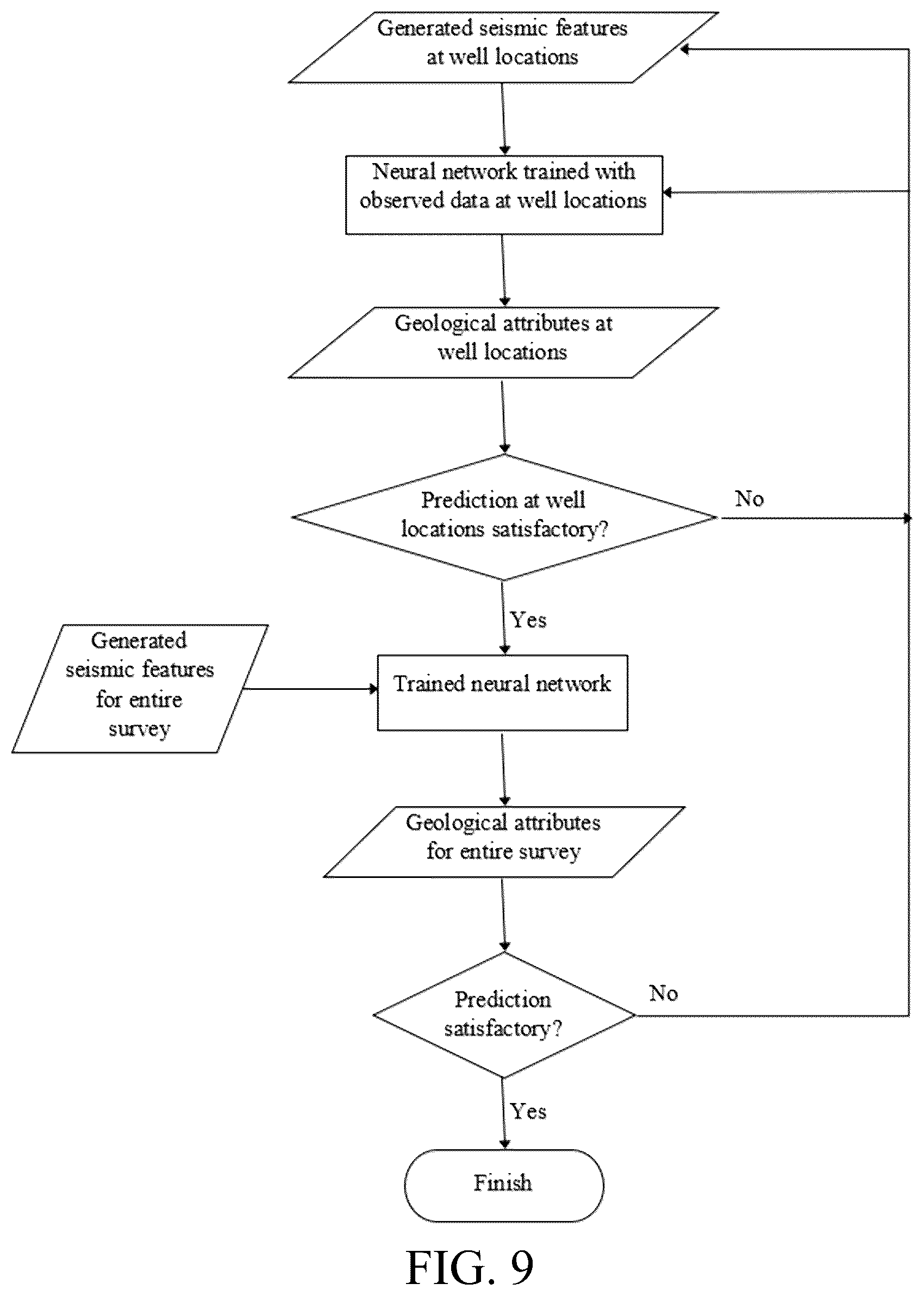 Patent US12320944 Figure 9 – Method for calibrating prestack seismic inversion using fully connected neural networks