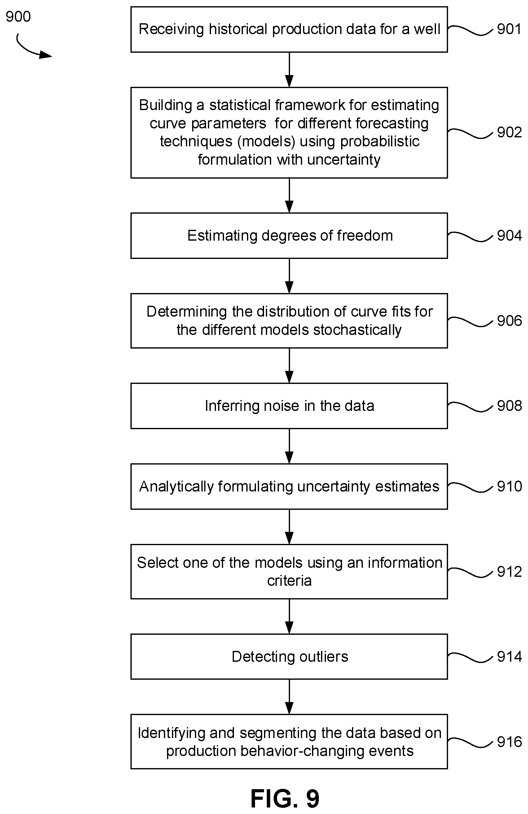 Patent US12320945 Figure 9 – Probabilistic oil production forecasting
