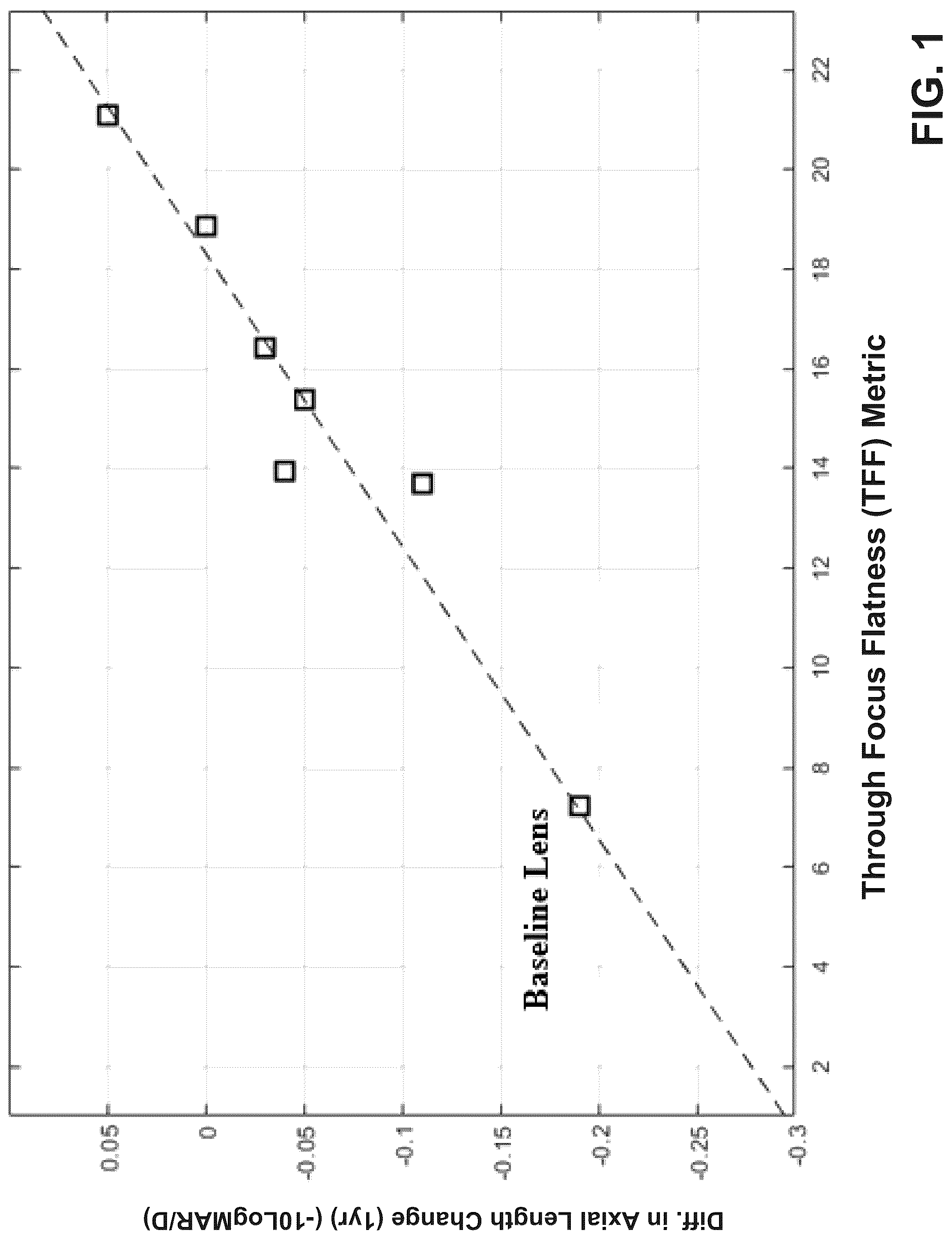 Patent US12321044 Figure 1 – Optical lens design for flattening a through-focus curve
