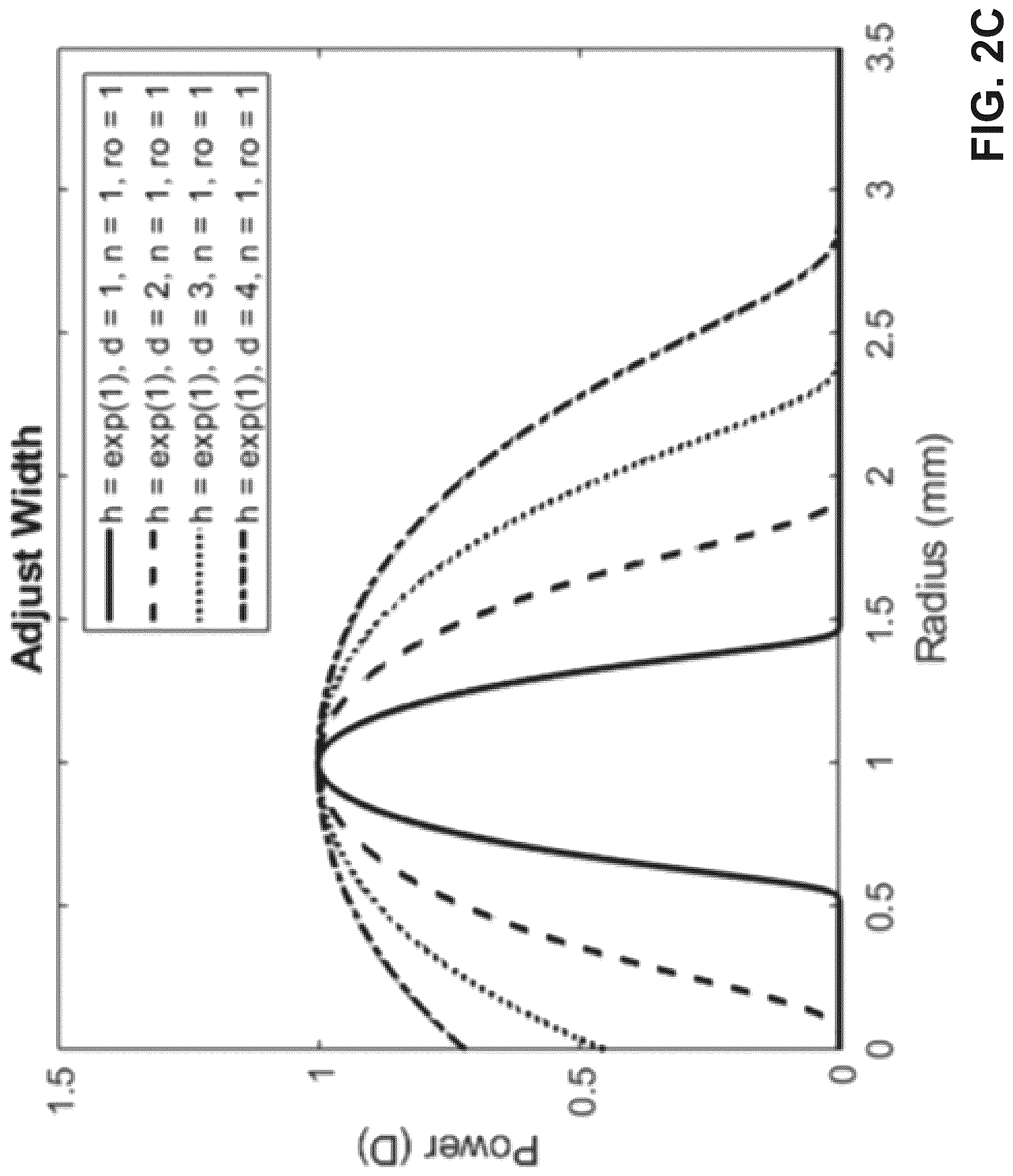 Patent US12321044 Figure 4 – Optical lens design for flattening a through-focus curve