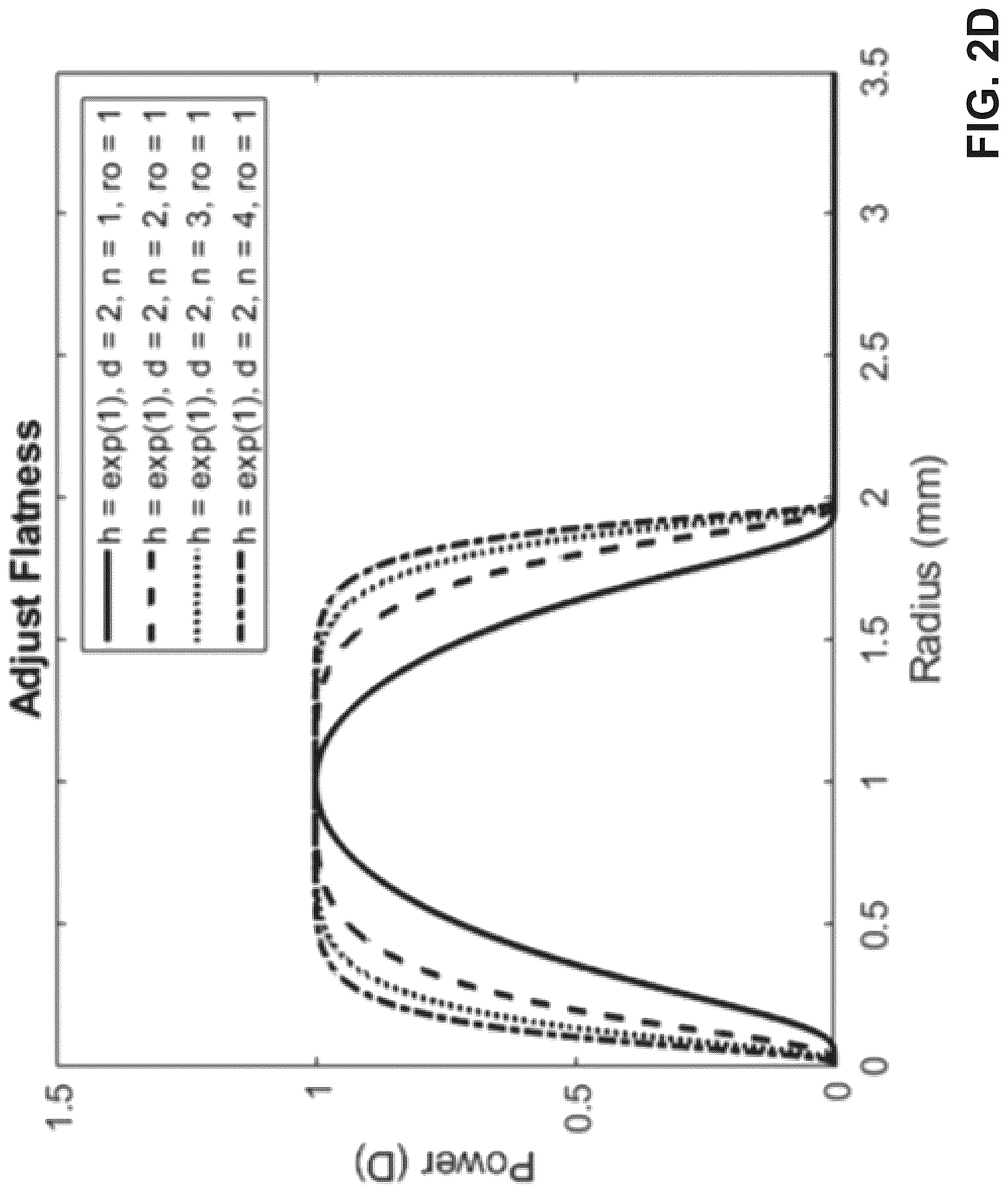 Patent US12321044 Figure 5 – Optical lens design for flattening a through-focus curve