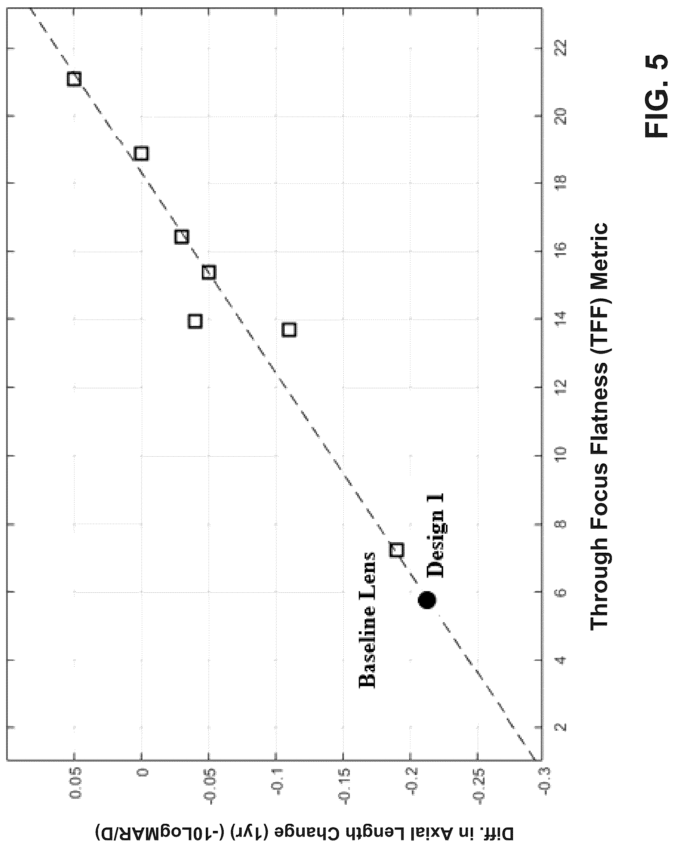 Patent US12321044 Figure 9 – Optical lens design for flattening a through-focus curve