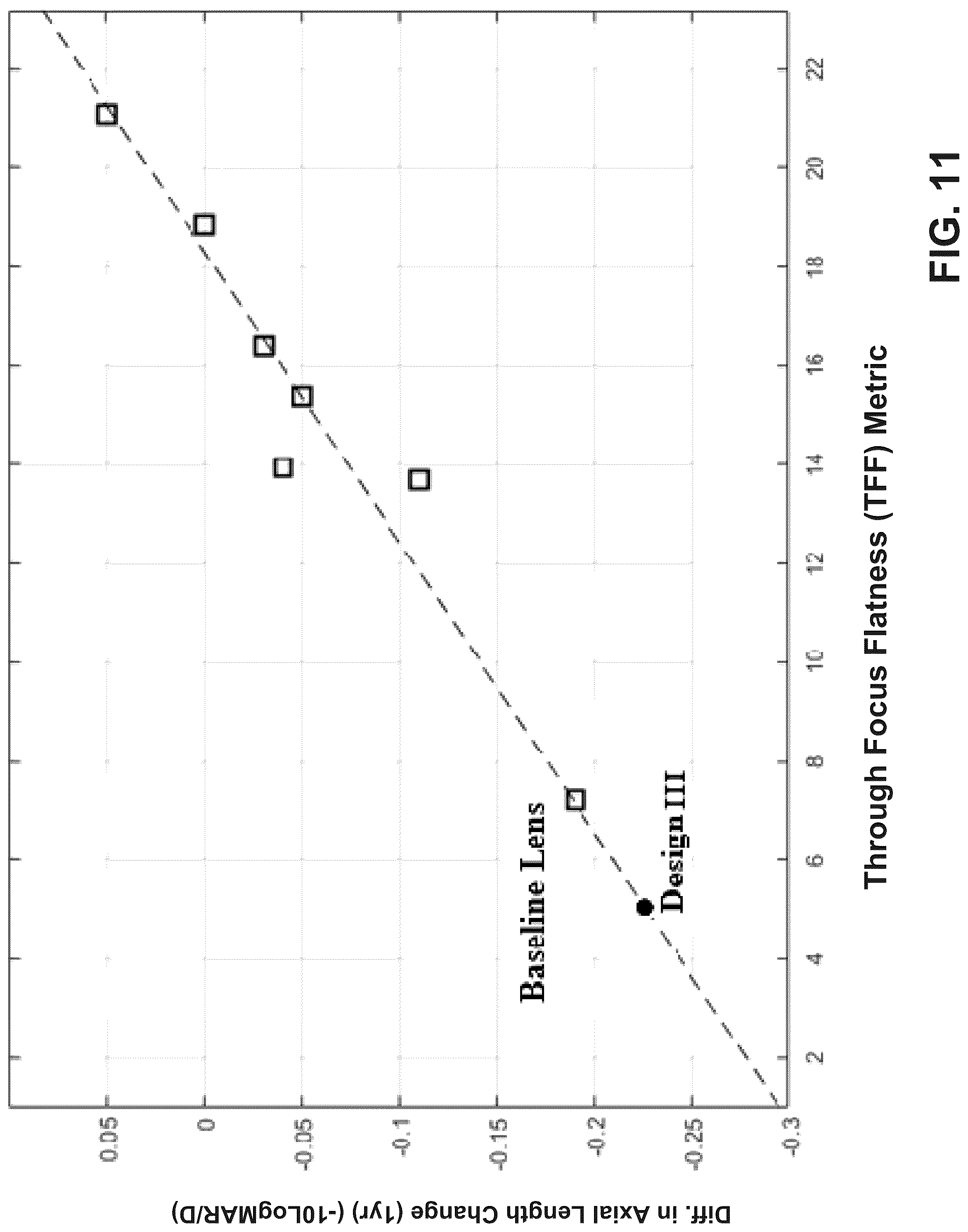 Patent US12321044 Figure 15 – Optical lens design for flattening a through-focus curve