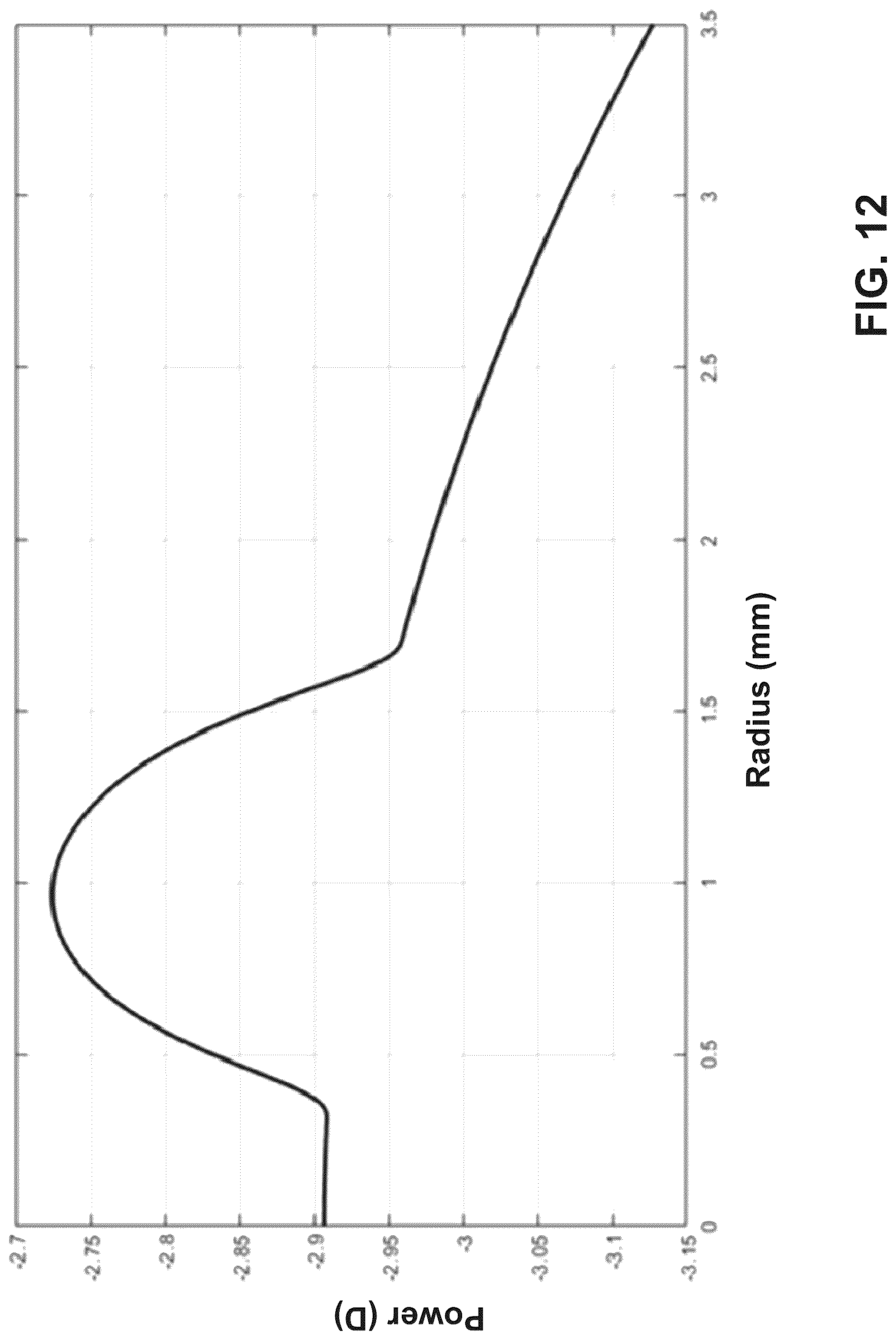 Patent US12321044 Figure 16 – Optical lens design for flattening a through-focus curve