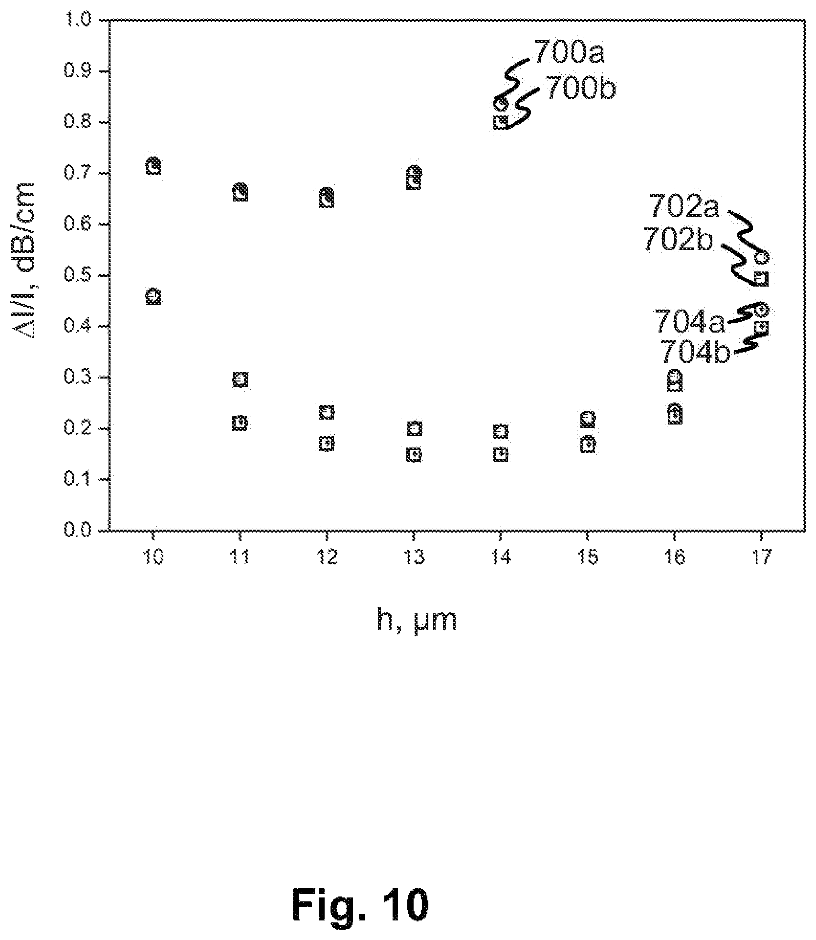 Patent US12321052 Figure 16 – Waveguide for low loss, high speed electro-optical modulator