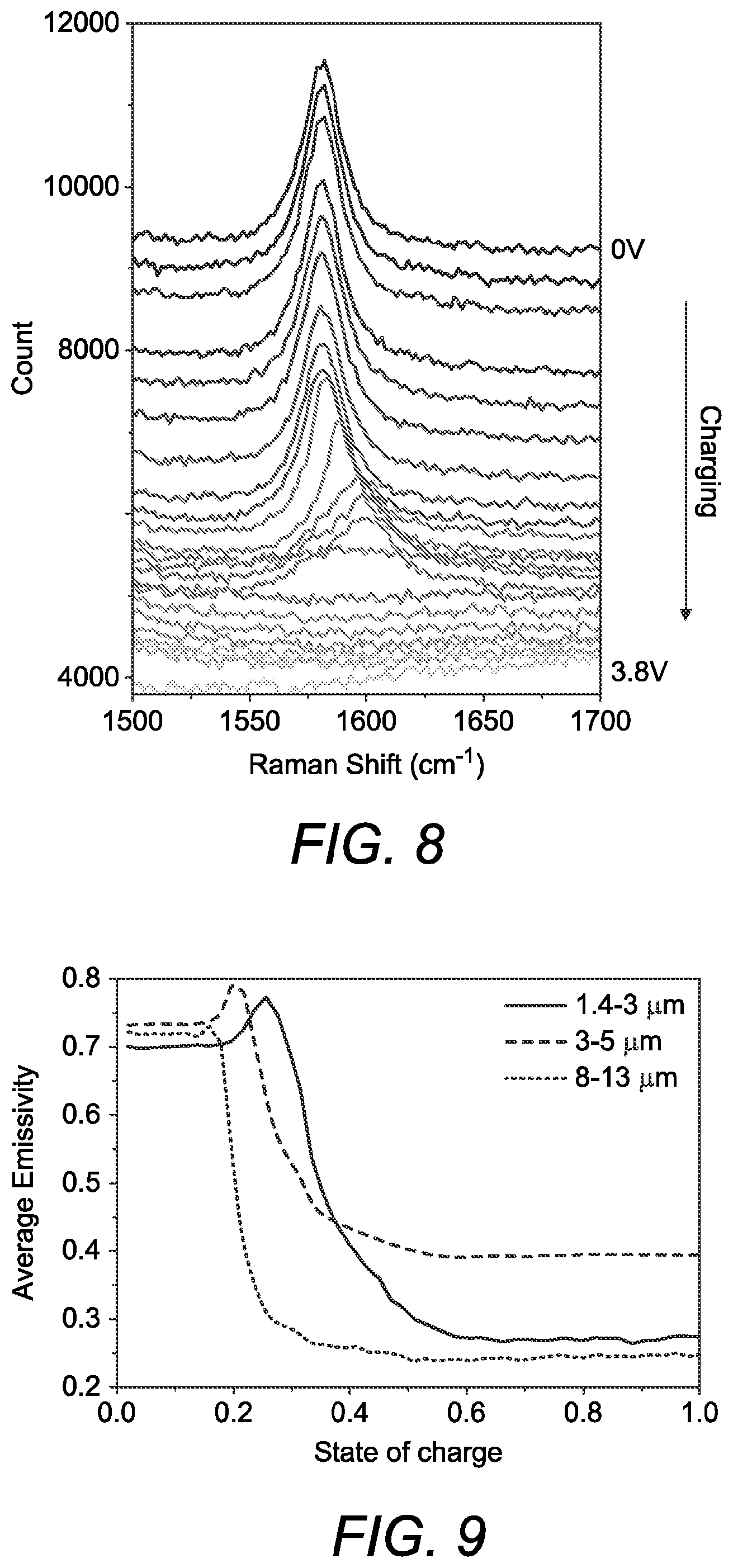 Patent US12321074 Figure 8 – Multispectral electro-optical ion-intercalated graphene electrochrome cells
