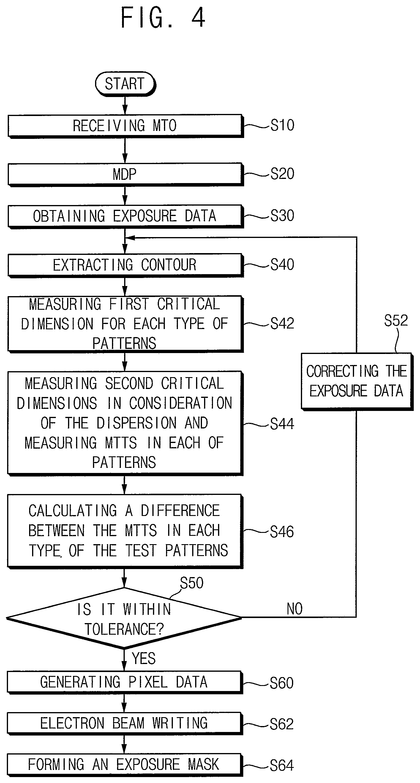 Patent US12321093 Figure 6 – Method for obtaining an exposure data and method for manufacturing an exposure mask using the same