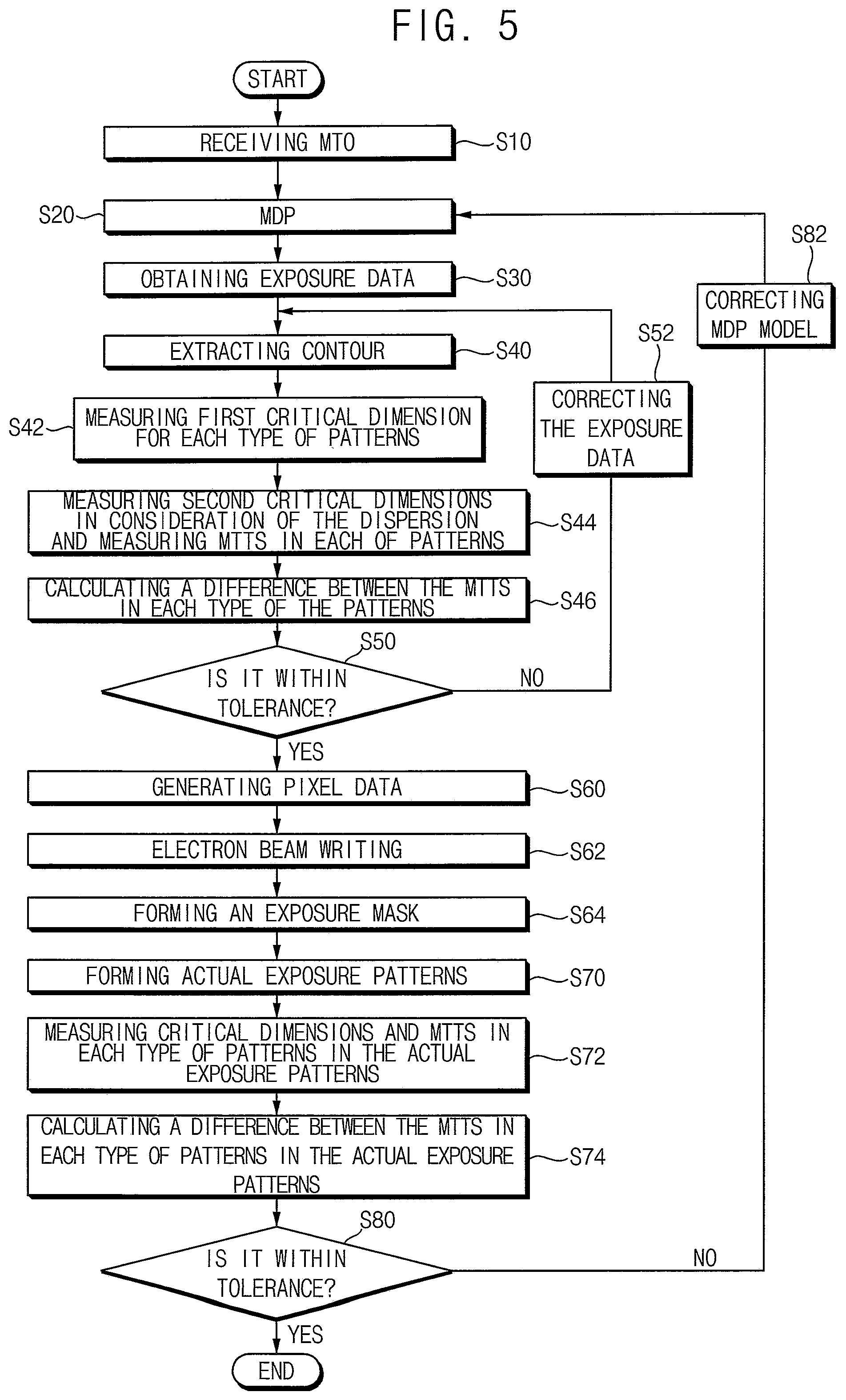 Patent US12321093 Figure 7 – Method for obtaining an exposure data and method for manufacturing an exposure mask using the same