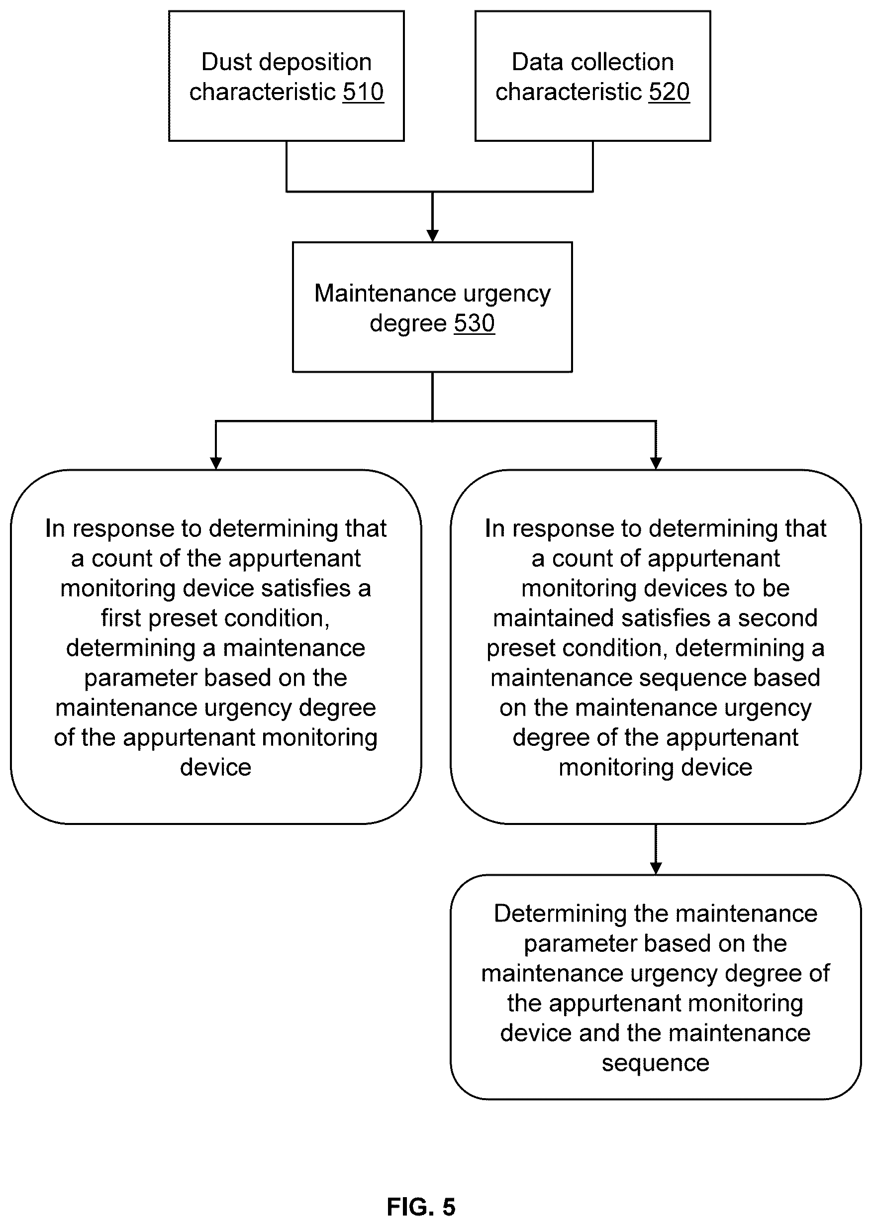 Patent US12321165 Figure 5 – Methods and internet of things (IoT) systems for maintaining appurtenant facilities of smart gas pipeline networks