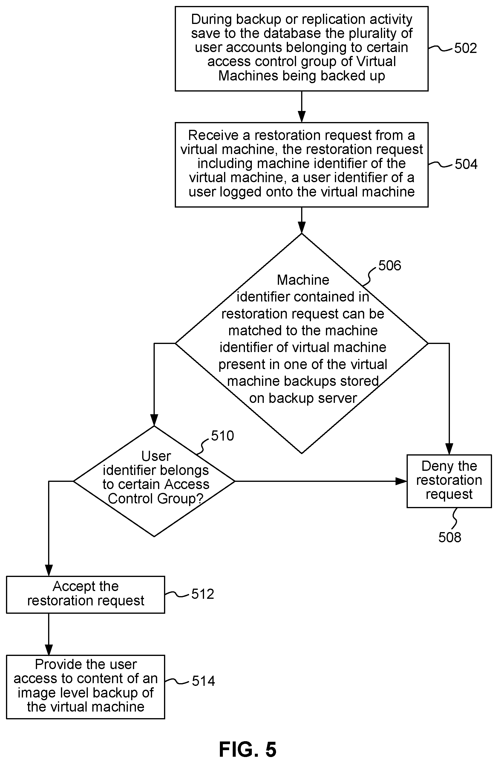 Patent US12321238 Figure 5 – User authorization for file level restoration from image level backups