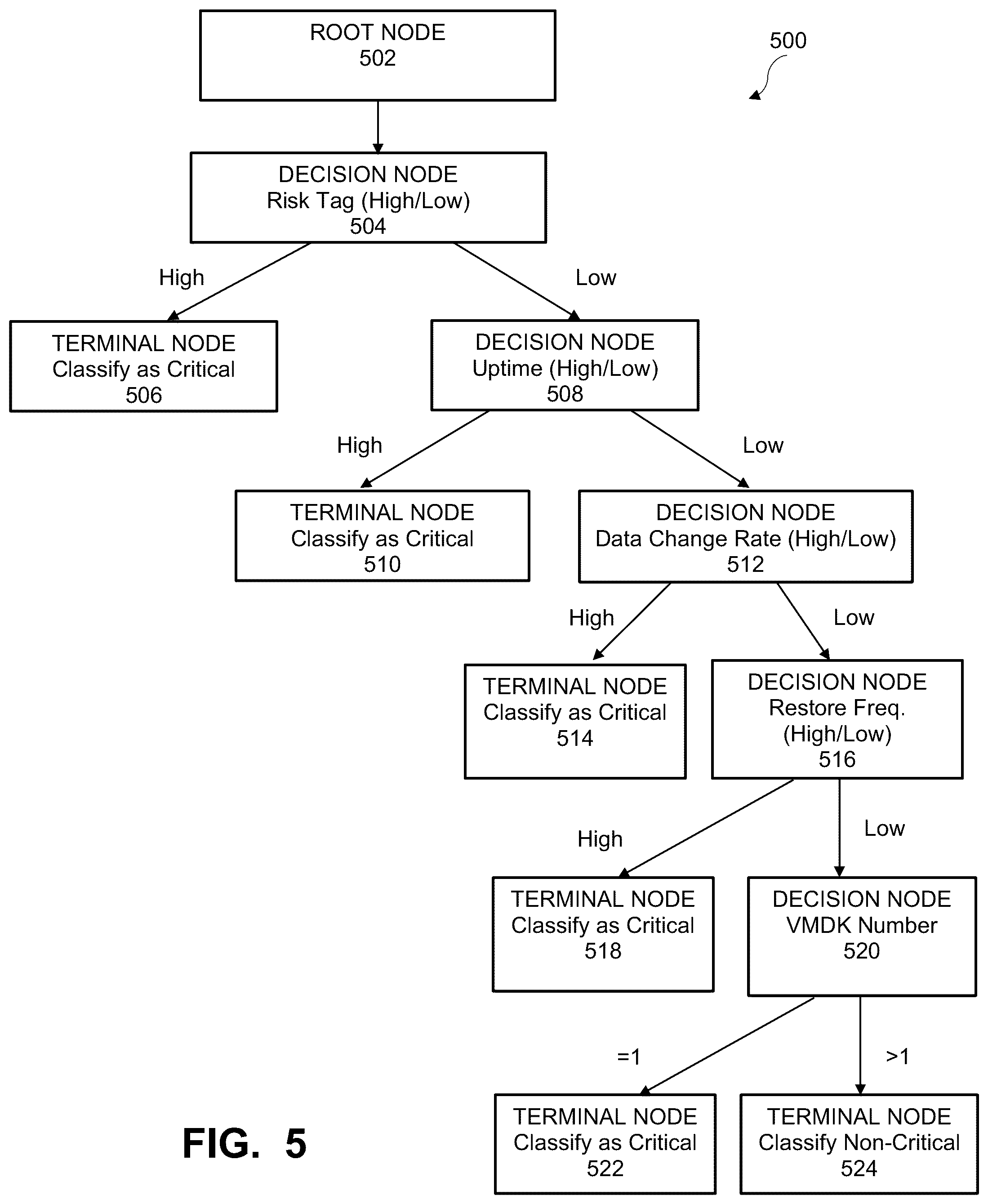 Patent US12321241 Figure 4 – Granular level prioritized smart data protection using decision trees