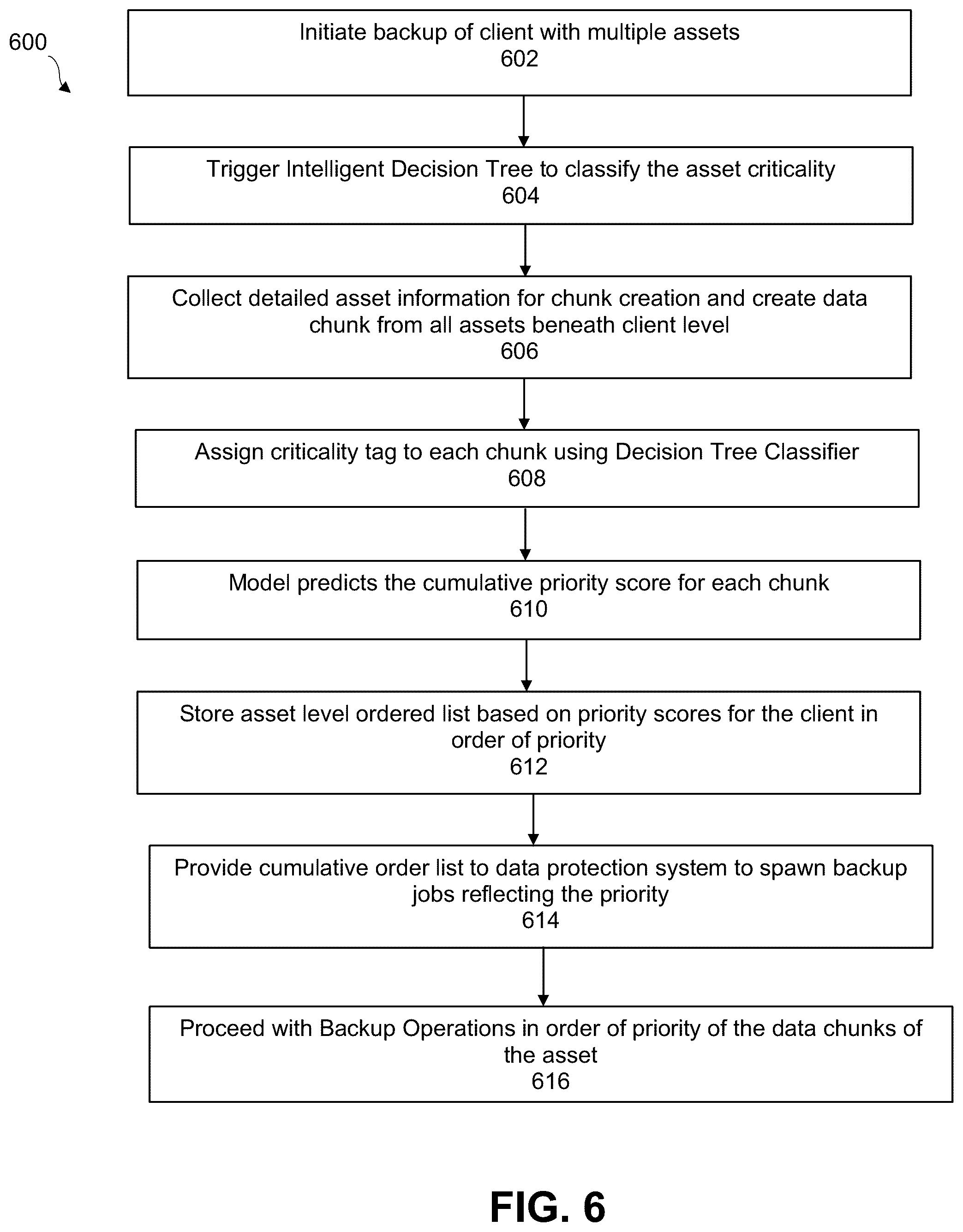 Patent US12321241 Figure 5 – Granular level prioritized smart data protection using decision trees