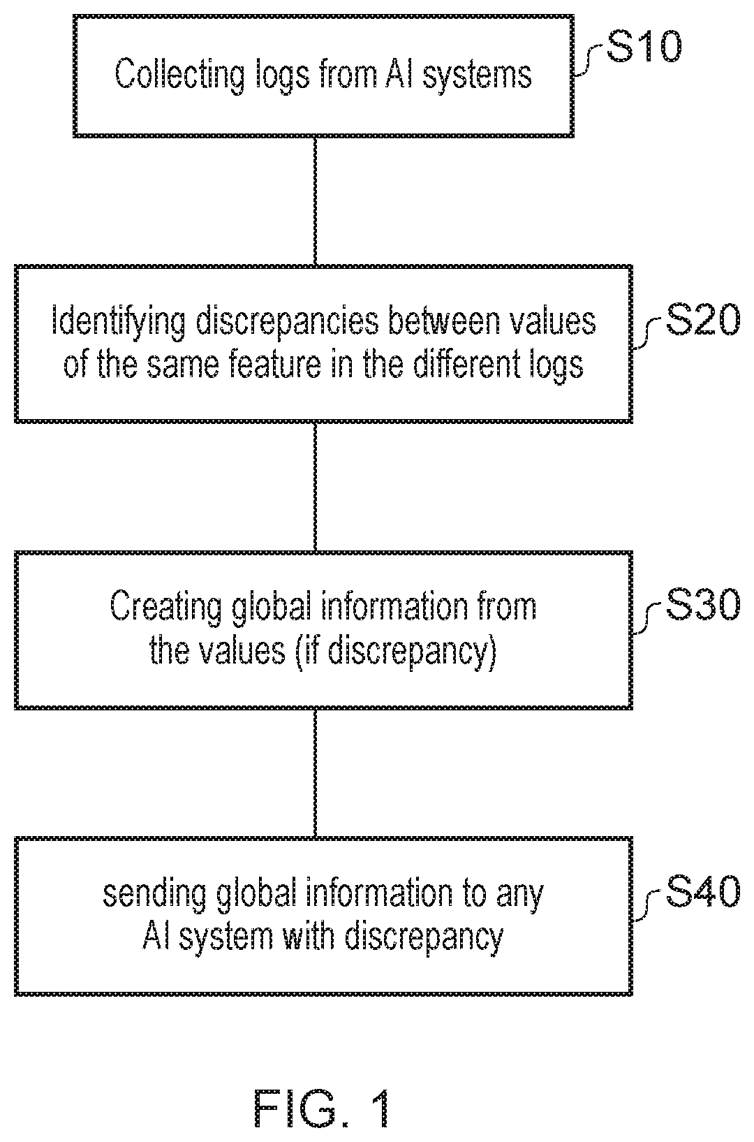 Patent US12321245 Figure 1 – Method and system for reconciling values of a feature