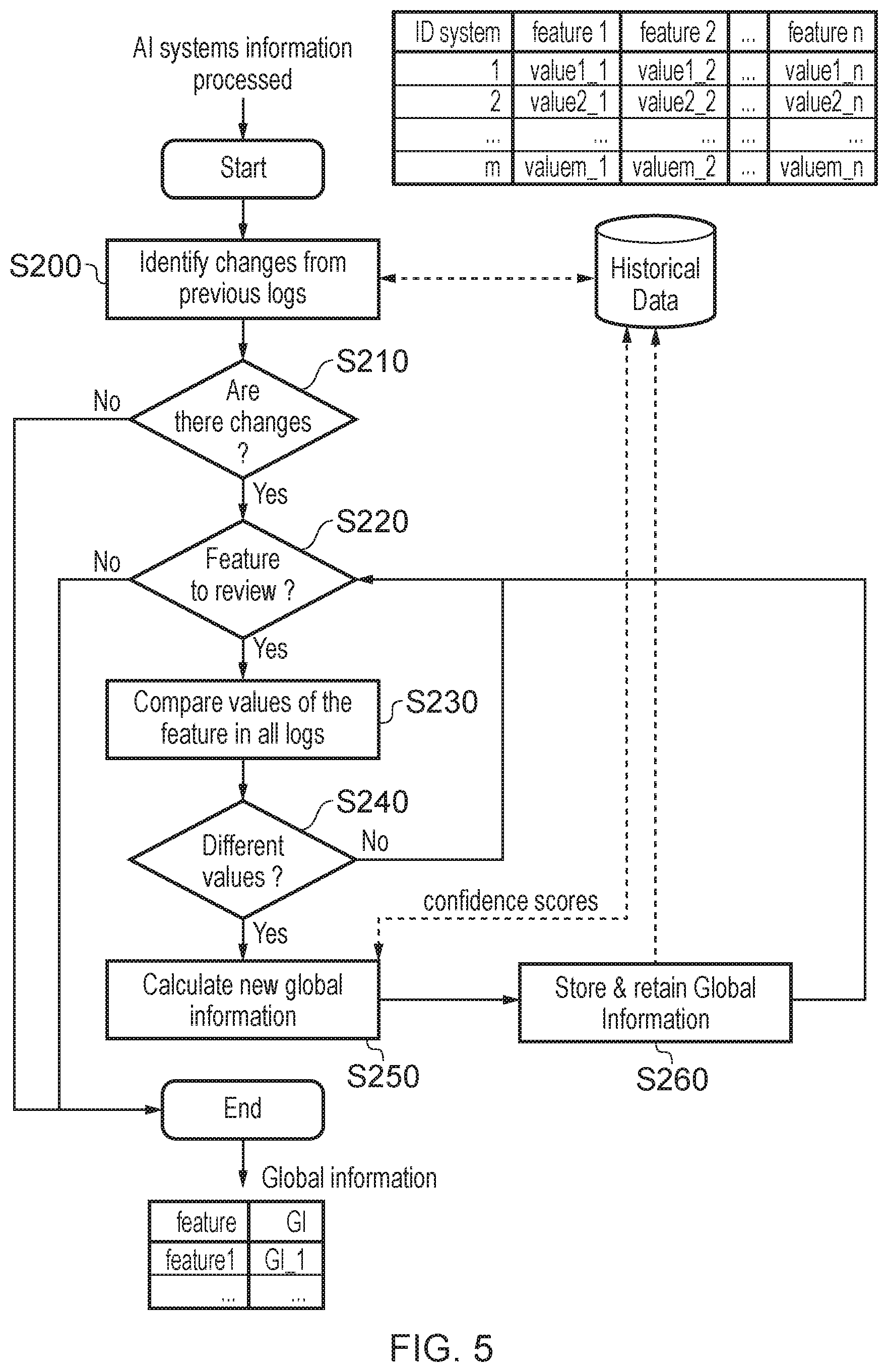Patent US12321245 Figure 5 – Method and system for reconciling values of a feature