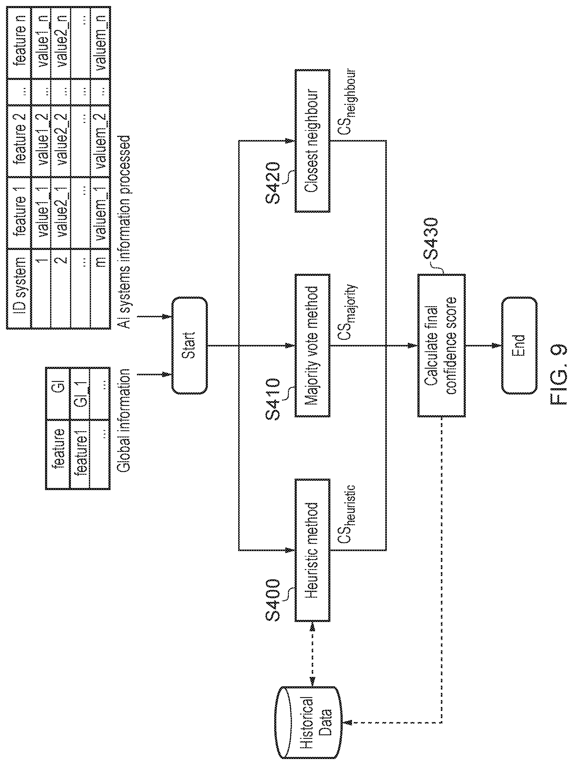 Patent US12321245 Figure 8 – Method and system for reconciling values of a feature