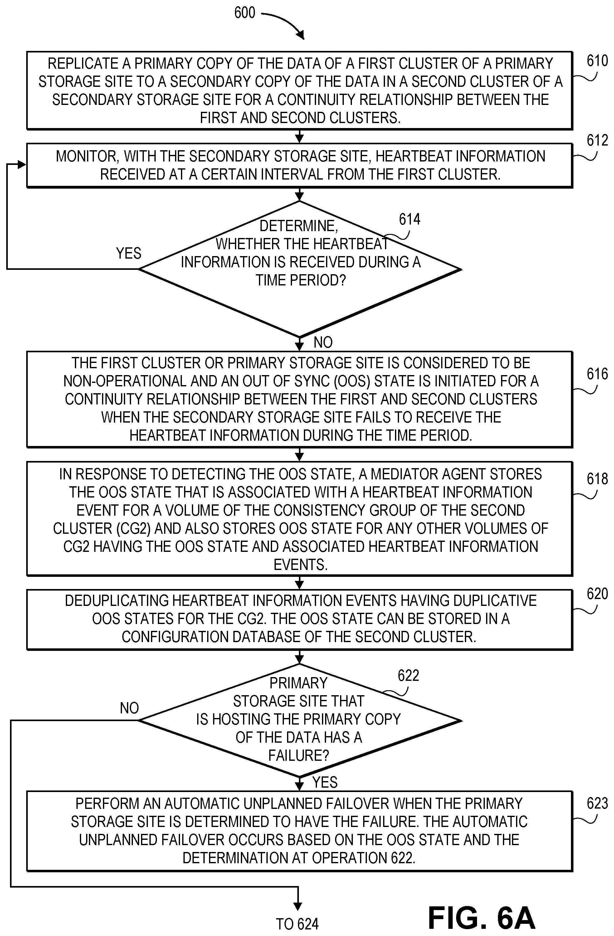 Patent US12321246 Figure 6 – Methods and systems for a non-disruptive automatic unplanned failover from a primary copy of data at a primary storage system to a mirror copy of the data at a cross-site secondary storage system