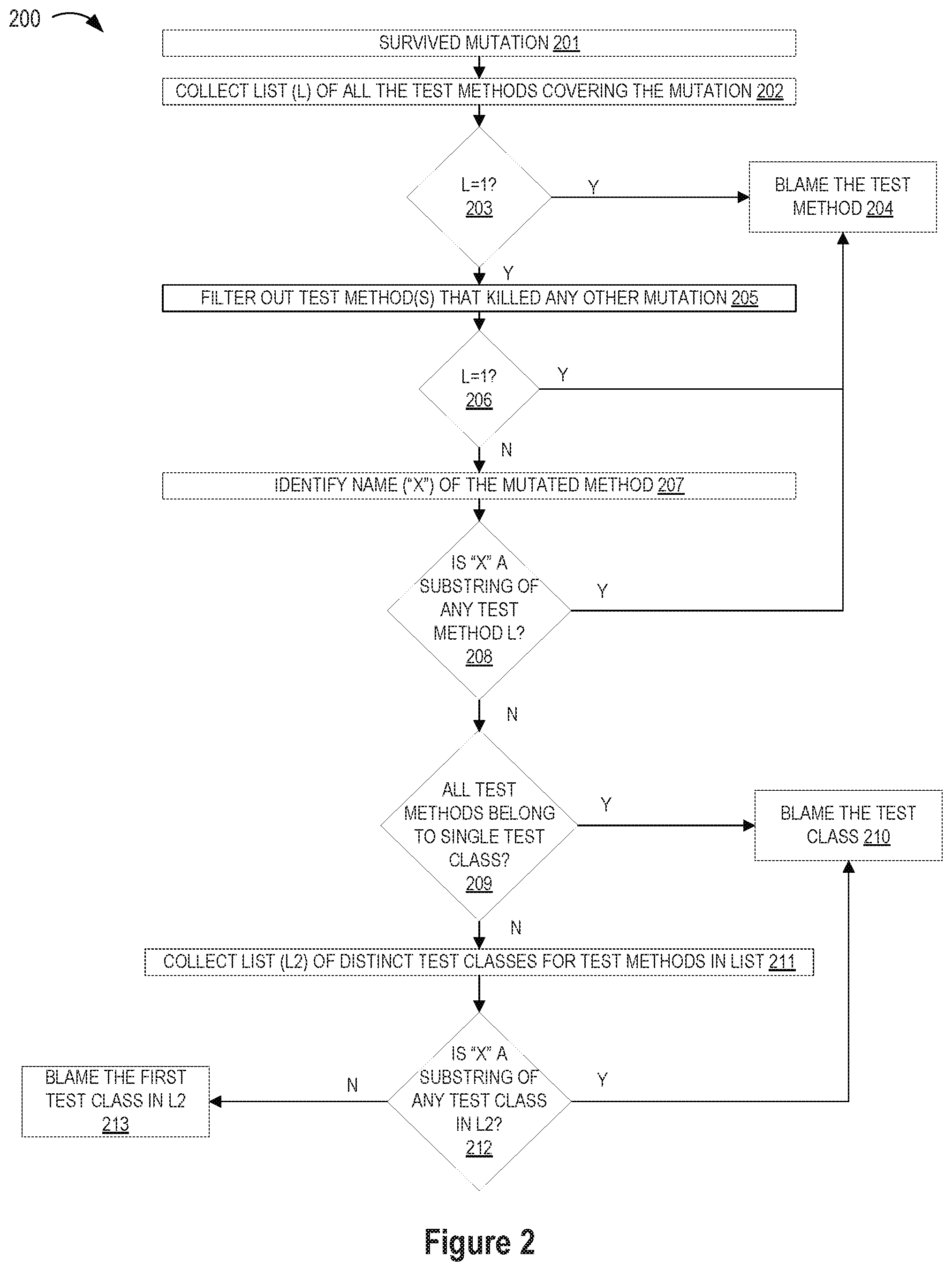 Patent US12321257 Figure 2 – Method, apparatus, and system for blaming a test case/class for a survived mutation