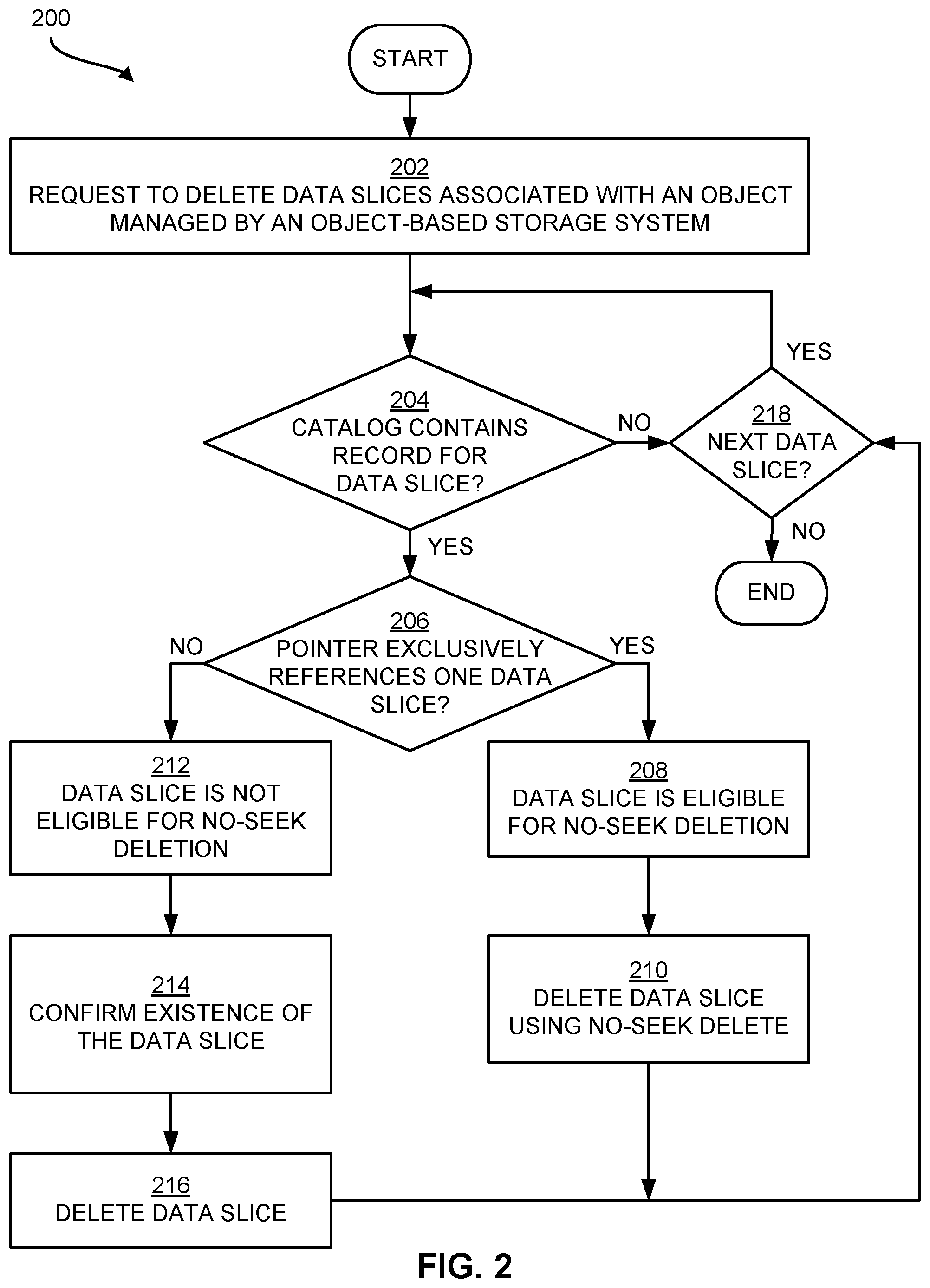 Patent US12321259 Figure 2 – Data slice deletion in storage systems
