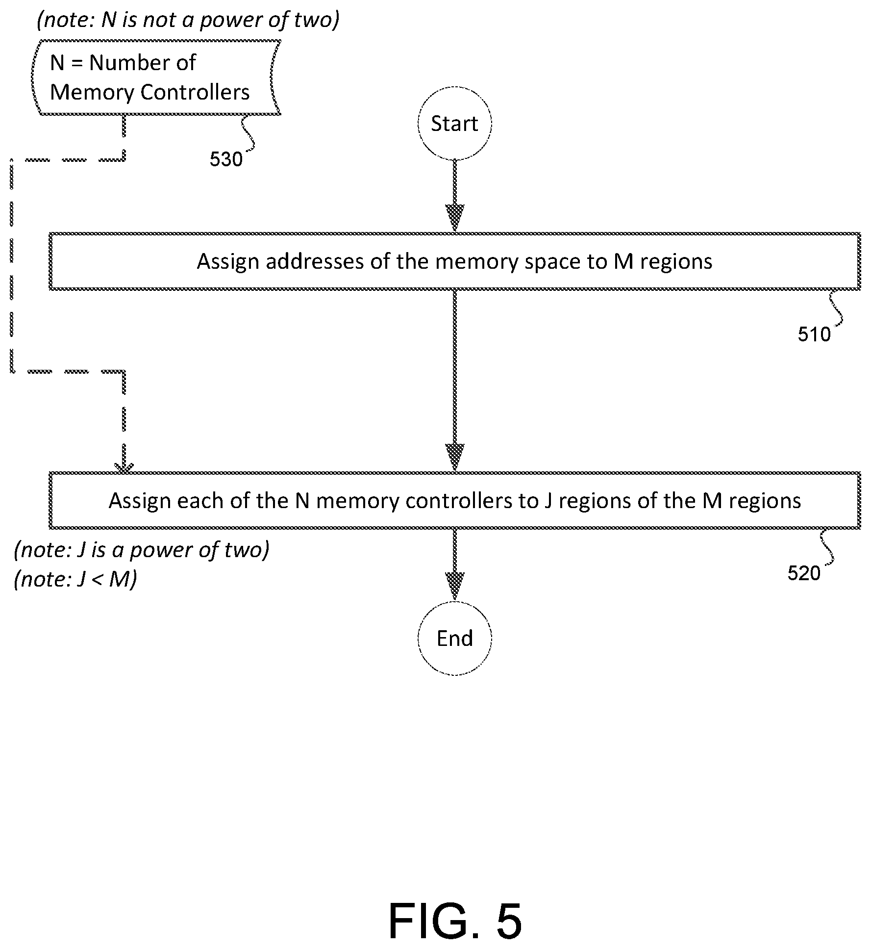 Patent US12321260 Figure 5 – Memory space assignment for memory controllers in non-power of two quantities