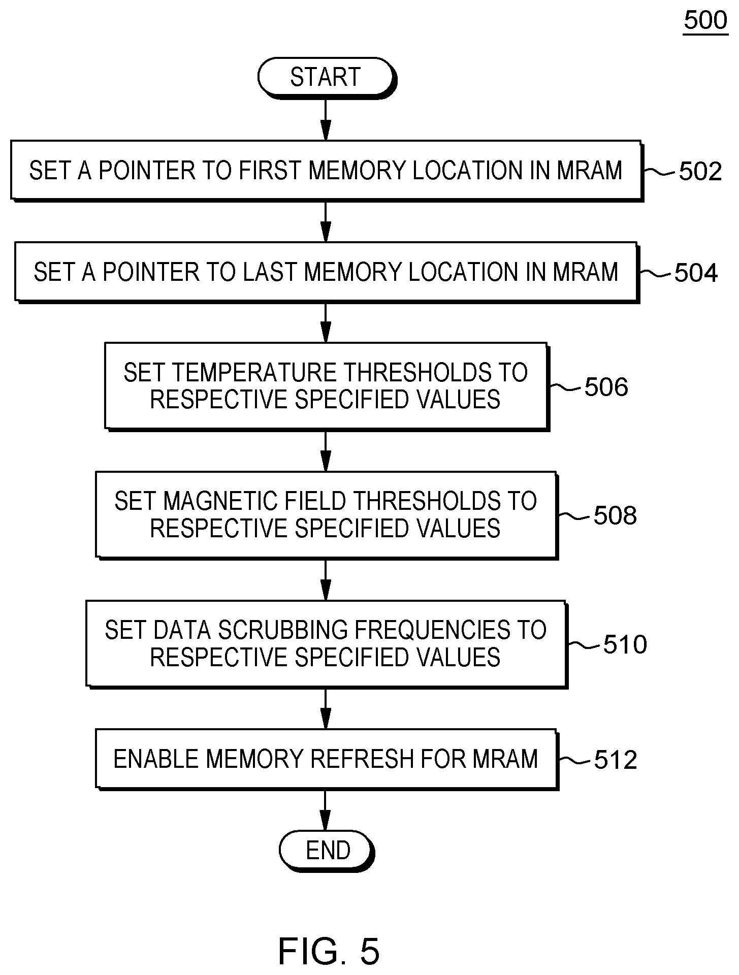 Patent US12321263 Figure 5 – Sensor based memory array data scrubbing