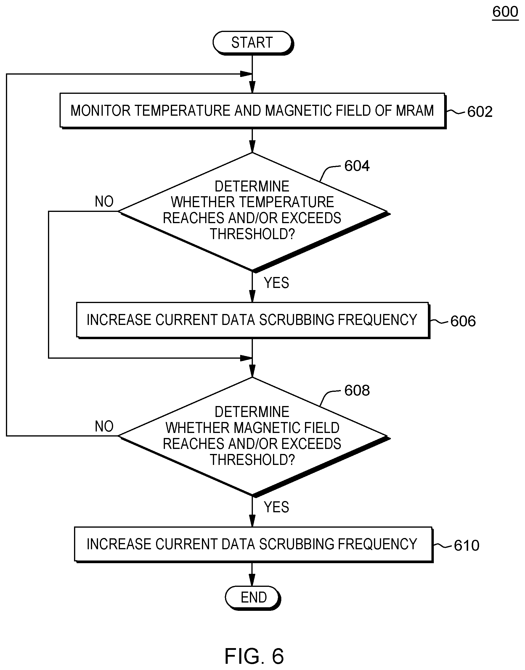 Patent US12321263 Figure 6 – Sensor based memory array data scrubbing