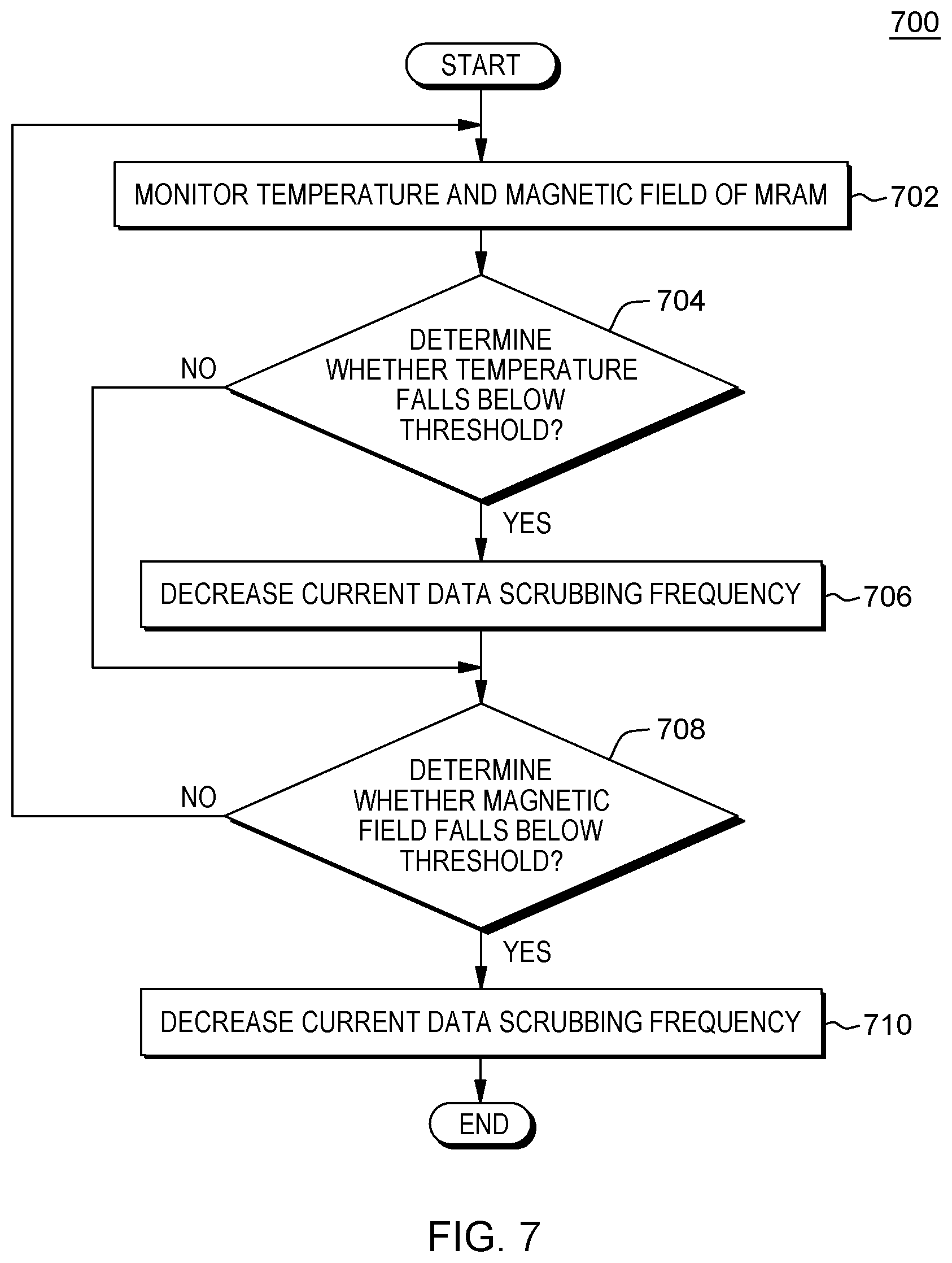 Patent US12321263 Figure 7 – Sensor based memory array data scrubbing
