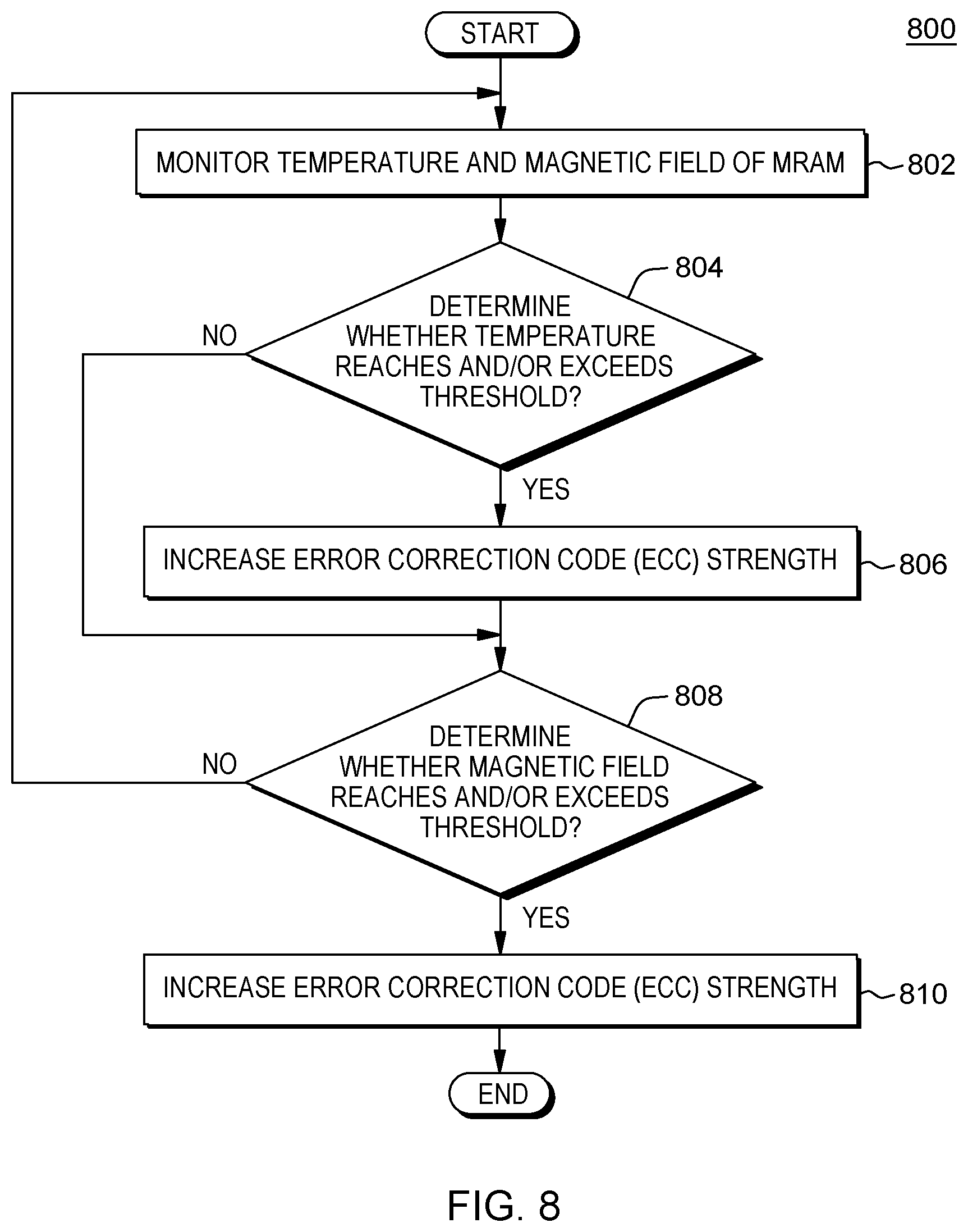 Patent US12321263 Figure 8 – Sensor based memory array data scrubbing