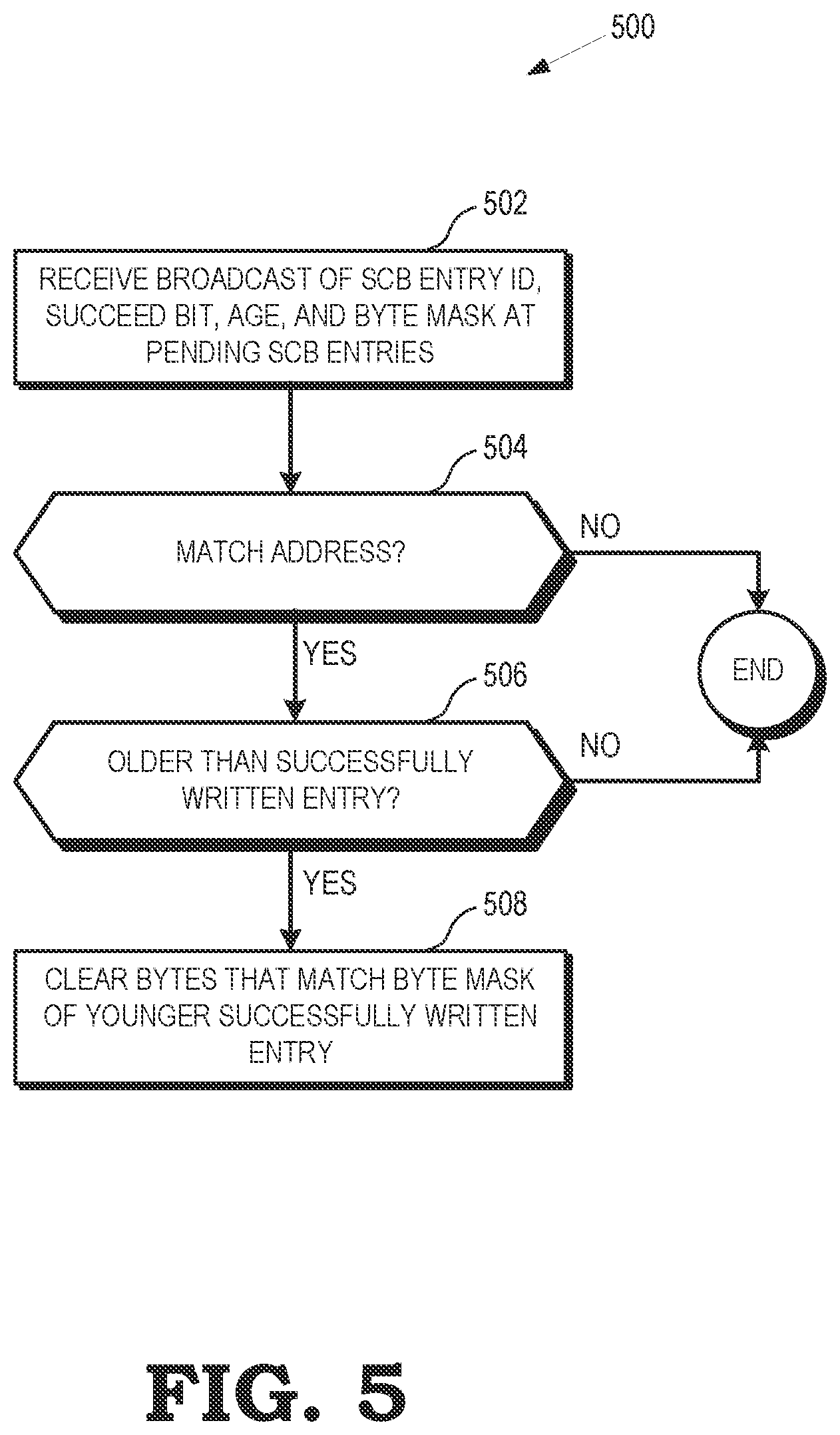 Patent US12321272 Figure 5 – Pseudo out-of-order store commit