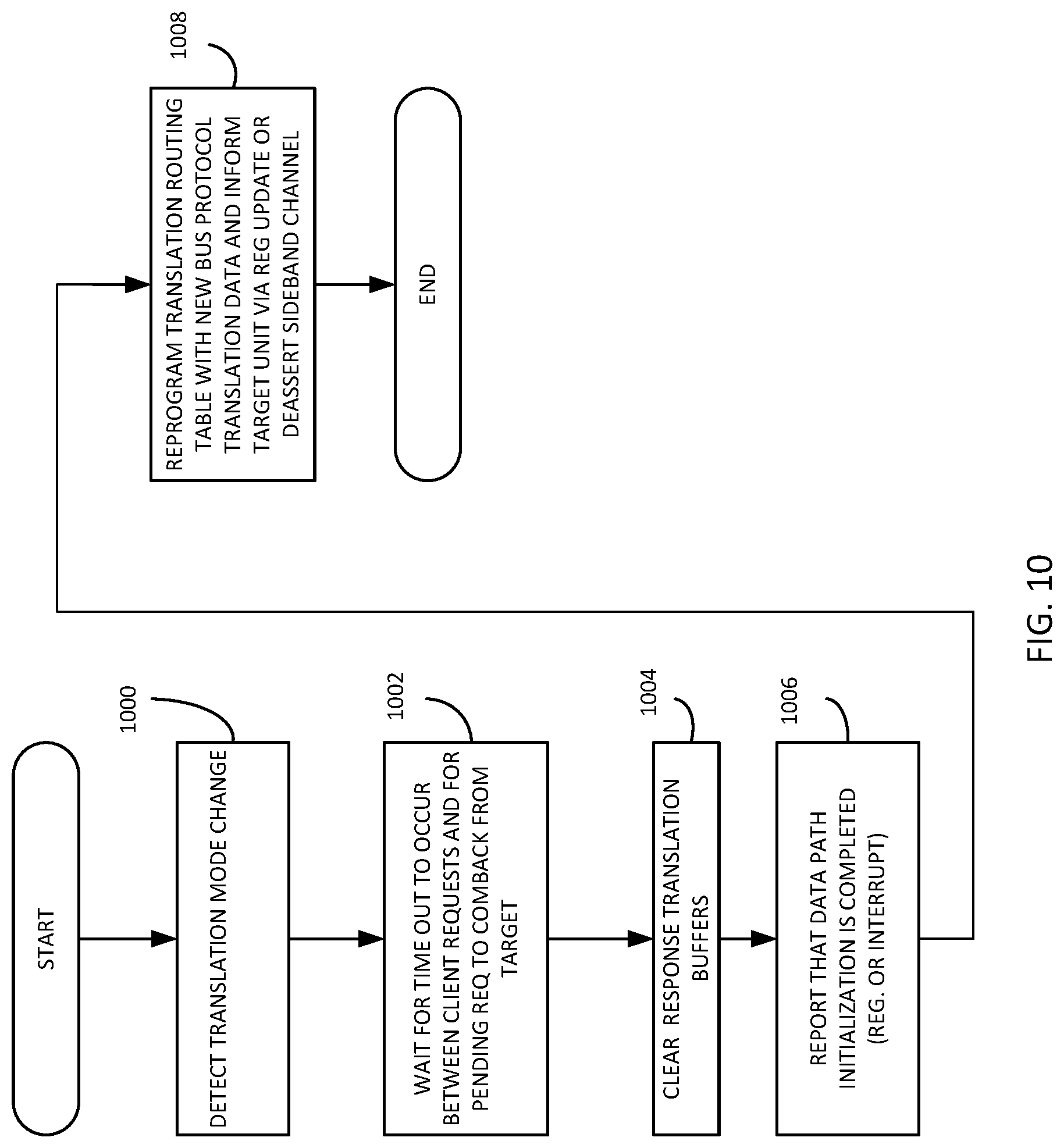 Patent US12321300 Figure 10 – Apparatus and methods for translating transactions between one or more requesting units and a target unit
