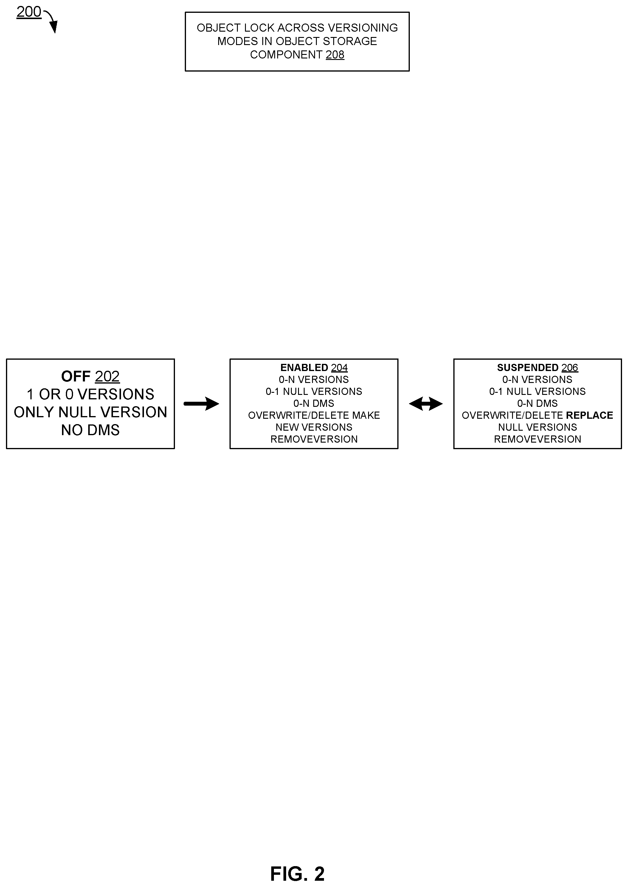 Patent US12321319 Figure 2 – Object lock across versioning modes in object storage